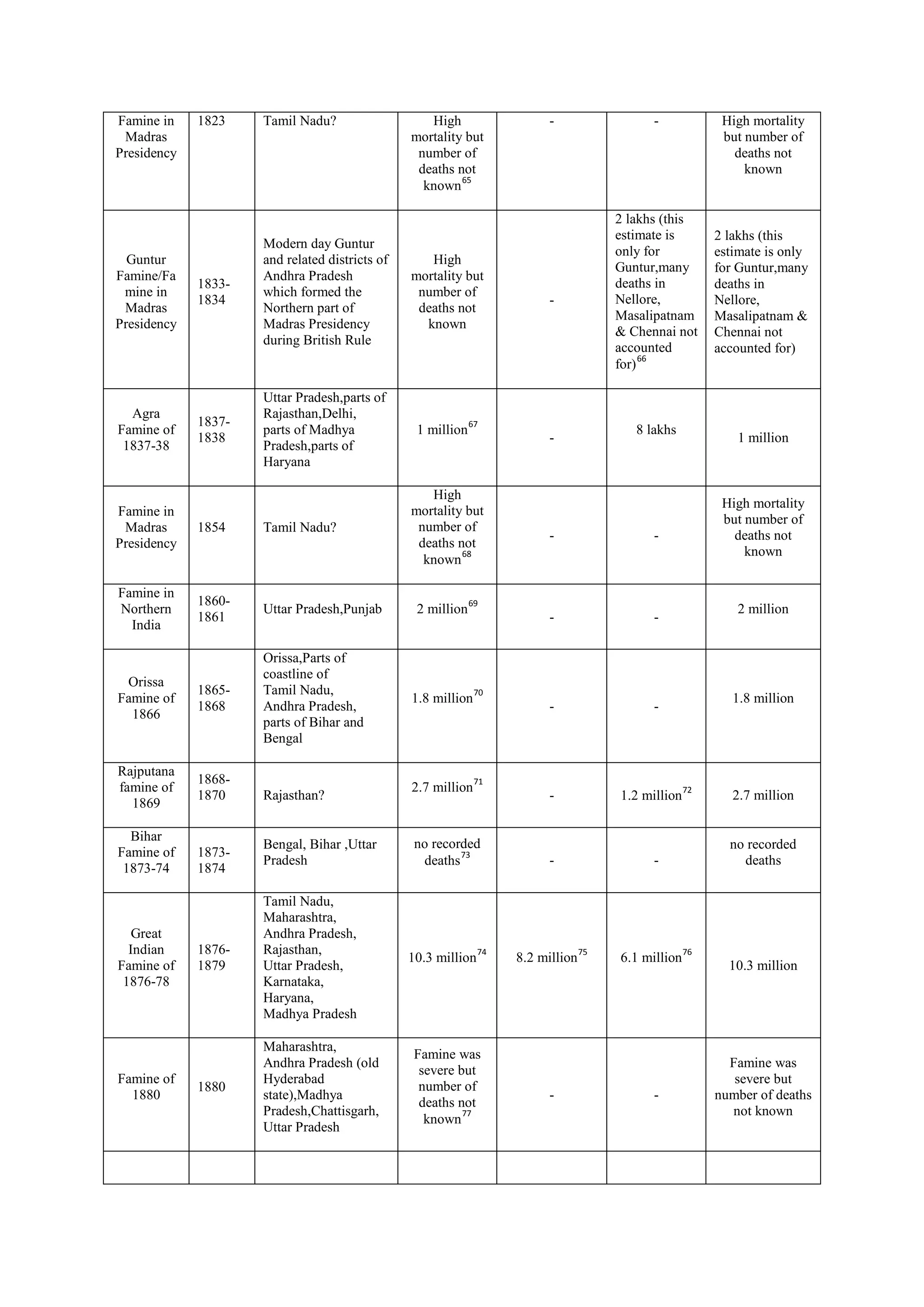 Famine in Madras Presidency 
1823 
Tamil Nadu? 
High mortality but number of deaths not known65 
- 
- 
High mortality but number of deaths not known 
Guntur Famine/Famine in Madras Presidency 
1833- 1834 
Modern day Guntur and related districts of Andhra Pradesh which formed the Northern part of Madras Presidency during British Rule 
High mortality but number of deaths not known 
- 
2 lakhs (this estimate is only for Guntur,many deaths in Nellore, Masalipatnam & Chennai not accounted for)66 
2 lakhs (this estimate is only for Guntur,many deaths in Nellore, 
Masalipatnam & Chennai not accounted for) 
Agra Famine of 1837-38 
1837- 1838 
Uttar Pradesh,parts of Rajasthan,Delhi, 
parts of Madhya Pradesh,parts of Haryana 
1 million67 
- 
8 lakhs 
1 million 
Famine in Madras Presidency 
1854 
Tamil Nadu? 
High mortality but number of deaths not known68 
- 
- 
High mortality but number of deaths not known 
Famine in Northern India 
1860- 1861 
Uttar Pradesh,Punjab 
2 million69 
- 
- 
2 million 
Orissa Famine of 1866 
1865- 1868 
Orissa,Parts of coastline of 
Tamil Nadu, 
Andhra Pradesh, 
parts of Bihar and Bengal 
1.8 million70 
- 
- 
1.8 million 
Rajputana famine of 1869 
1868- 1870 
Rajasthan? 
2.7 million71 
- 
1.2 million72 
2.7 million 
Bihar Famine of 1873-74 
1873- 1874 
Bengal, Bihar ,Uttar Pradesh 
no recorded deaths73 
- 
- 
no recorded deaths 
Great Indian Famine of 1876-78 
1876- 1879 
Tamil Nadu, 
Maharashtra, 
Andhra Pradesh, 
Rajasthan, 
Uttar Pradesh, 
Karnataka, 
Haryana, 
Madhya Pradesh 
10.3 million74 
8.2 million75 
6.1 million76 
10.3 million 
Famine of 1880 
1880 
Maharashtra, 
Andhra Pradesh (old Hyderabad state),Madhya Pradesh,Chattisgarh, 
Uttar Pradesh 
Famine was severe but number of deaths not known77 
- 
- 
Famine was severe but number of deaths not known  