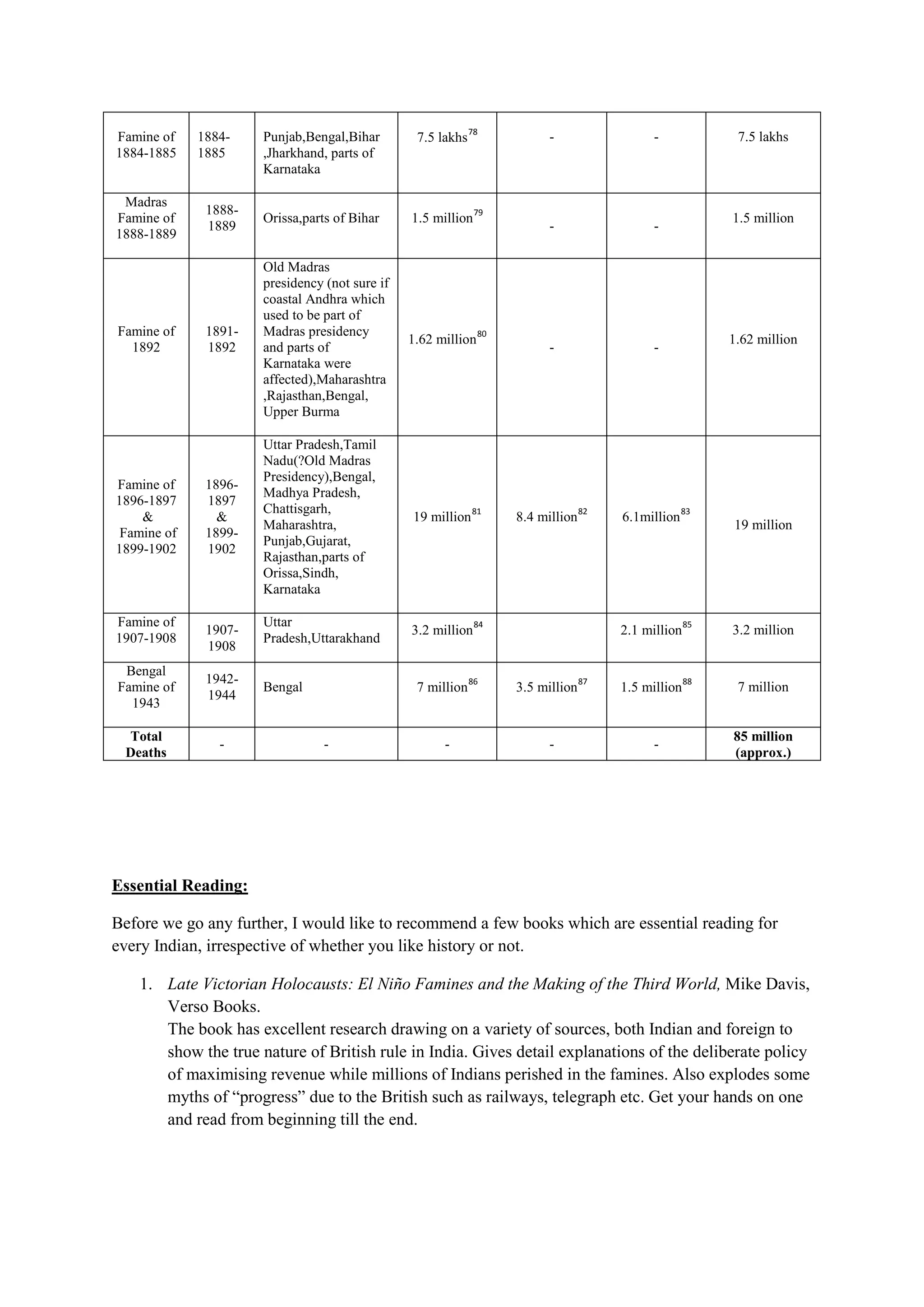 Famine of 1884-1885 
1884- 1885 
Punjab,Bengal,Bihar 
,Jharkhand, parts of Karnataka 
7.5 lakhs78 
- 
- 
7.5 lakhs 
Madras Famine of 1888-1889 
1888- 1889 
Orissa,parts of Bihar 
1.5 million79 
- 
- 
1.5 million 
Famine of 1892 
1891- 1892 
Old Madras presidency (not sure if coastal Andhra which used to be part of Madras presidency and parts of Karnataka were affected),Maharashtra,Rajasthan,Bengal, 
Upper Burma 
1.62 million80 
- 
- 
1.62 million 
Famine of 1896-1897 
& 
Famine of 1899-1902 
1896- 1897 & 
1899- 1902 
Uttar Pradesh,Tamil Nadu(?Old Madras Presidency),Bengal, 
Madhya Pradesh, 
Chattisgarh, 
Maharashtra, Punjab,Gujarat, 
Rajasthan,parts of Orissa,Sindh, 
Karnataka 
19 million81 
8.4 million82 
6.1million83 
19 million 
Famine of 1907-1908 
1907- 1908 
Uttar Pradesh,Uttarakhand 
3.2 million84 
2.1 million85 
3.2 million 
Bengal Famine of 1943 
1942- 1944 
Bengal 
7 million86 
3.5 million87 
1.5 million88 
7 million 
Total Deaths 
- 
- 
- 
- 
- 
85 million (approx.) 
Essential Reading: 
Before we go any further, I would like to recommend a few books which are essential reading for every Indian, irrespective of whether you like history or not. 
1. Late Victorian Holocausts: El Niño Famines and the Making of the Third World, Mike Davis, Verso Books. 
The book has excellent research drawing on a variety of sources, both Indian and foreign to show the true nature of British rule in India. Gives detail explanations of the deliberate policy of maximising revenue while millions of Indians perished in the famines. Also explodes some myths of “progress” due to the British such as railways, telegraph etc. Get your hands on one and read from beginning till the end.  