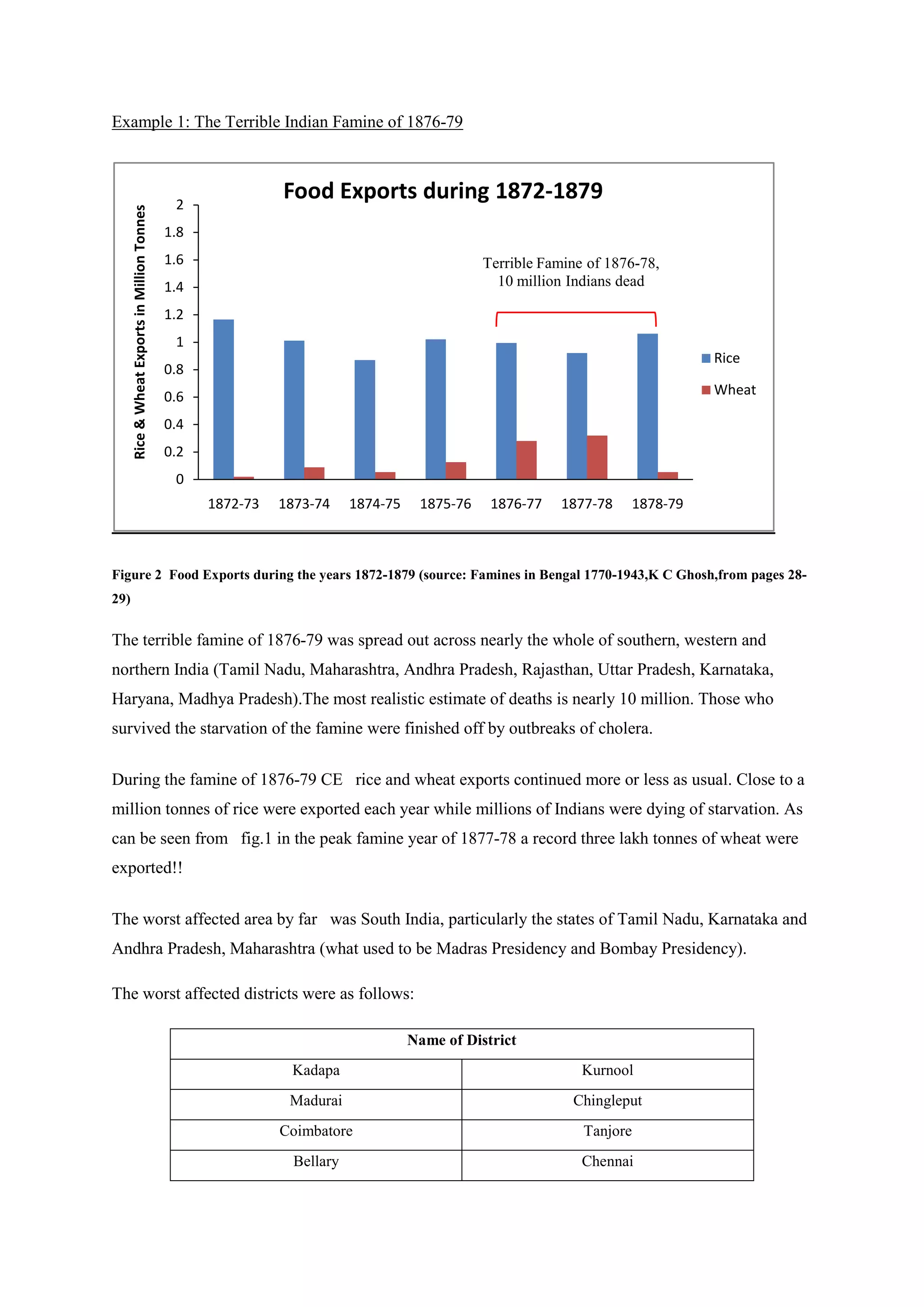 Example 1: The Terrible Indian Famine of 1876-79 
Figure 2 Food Exports during the years 1872-1879 (source: Famines in Bengal 1770-1943,K C Ghosh,from pages 28- 29) 
The terrible famine of 1876-79 was spread out across nearly the whole of southern, western and northern India (Tamil Nadu, Maharashtra, Andhra Pradesh, Rajasthan, Uttar Pradesh, Karnataka, Haryana, Madhya Pradesh).The most realistic estimate of deaths is nearly 10 million. Those who survived the starvation of the famine were finished off by outbreaks of cholera. 
During the famine of 1876-79 CE rice and wheat exports continued more or less as usual. Close to a million tonnes of rice were exported each year while millions of Indians were dying of starvation. As can be seen from fig.1 in the peak famine year of 1877-78 a record three lakh tonnes of wheat were exported!! 
The worst affected area by far was South India, particularly the states of Tamil Nadu, Karnataka and Andhra Pradesh, Maharashtra (what used to be Madras Presidency and Bombay Presidency). 
The worst affected districts were as follows: 
Name of District 
Kadapa 
Kurnool 
Madurai 
Chingleput 
Coimbatore 
Tanjore 
Bellary 
Chennai 
0 
0.2 
0.4 
0.6 
0.8 
1 
1.2 
1.4 
1.6 
1.8 
2 
1872-73 
1873-74 
1874-75 
1875-76 
1876-77 
1877-78 
1878-79 
Rice & Wheat Exports in Million Tonnes 
Food Exports during 1872-1879 
Rice 
Wheat 
Terrible Famine of 1876-78, 
10 million Indians dead  