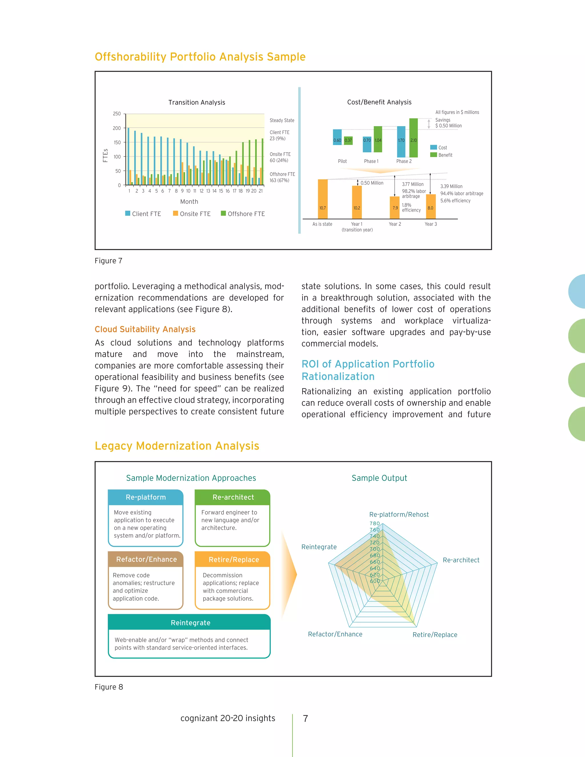 cognizant 20-20 insights 7
portfolio. Leveraging a methodical analysis, mod-
ernization recommendations are developed for
relevant applications (see Figure 8).
Cloud Suitability Analysis
As cloud solutions and technology platforms
mature and move into the mainstream,
companies are more comfortable assessing their
operational feasibility and business benefits (see
Figure 9). The “need for speed” can be realized
through an effective cloud strategy, incorporating
multiple perspectives to create consistent future
state solutions. In some cases, this could result
in a breakthrough solution, associated with the
additional benefits of lower cost of operations
through systems and workplace virtualiza-
tion, easier software upgrades and pay-by-use
commercial models.
ROI of Application Portfolio
Rationalization
Rationalizing an existing application portfolio
can reduce overall costs of ownership and enable
operational efficiency improvement and future
Figure 7
Transition Analysis Cost/Beneﬁt AnalysisFTEs
Month
Steady State
Client FTE
Onsite FTE
60 (24%)
Offshore FTE
163 (67%)
Client FTE
23 (9%)
Pilot Phase 1 Phase 2
As is state
(transition year)
Year 2 Year 3
10.210.7 7.9 8.0
0.60 0.37 0.70 1.04 1.70 2.10
Savings
$ 0.50 Million
0.50 Million 3.77 Million
98.2% labor
arbitrage
1.8%
efficiency
3.39 Million
94.4% labor arbitrage
5.6% efficiency
All figures in $ millions
Cost
Benefit
Year 1
1 2 3 4 5 6 7 8 9 10 11 12 13 14 15 16 17 18 19 20 21
0
50
100
150
200
250
Onsite FTE Offshore FTE
Offshorability Portfolio Analysis Sample
Figure 8
Sample Modernization Approaches Sample Output
600
620
640
660
680
700
720
740
760
780
Retire/Replace
Reintegrate
Refactor/Enhance
Re-architect
Re-platform/RehostMove existing
application to execute
on a new operating
system and/or platform.
Forward engineer to
new language and/or
architecture.
Remove code
anomalies; restructure
and optimize
application code.
Decommission
applications; replace
with commercial
package solutions.
Web-enable and/or “wrap” methods and connect
points with standard service-oriented interfaces.
Refactor/Enhance
Re-platform
Reintegrate
Re-architect
Retire/Replace
Legacy Modernization Analysis
 