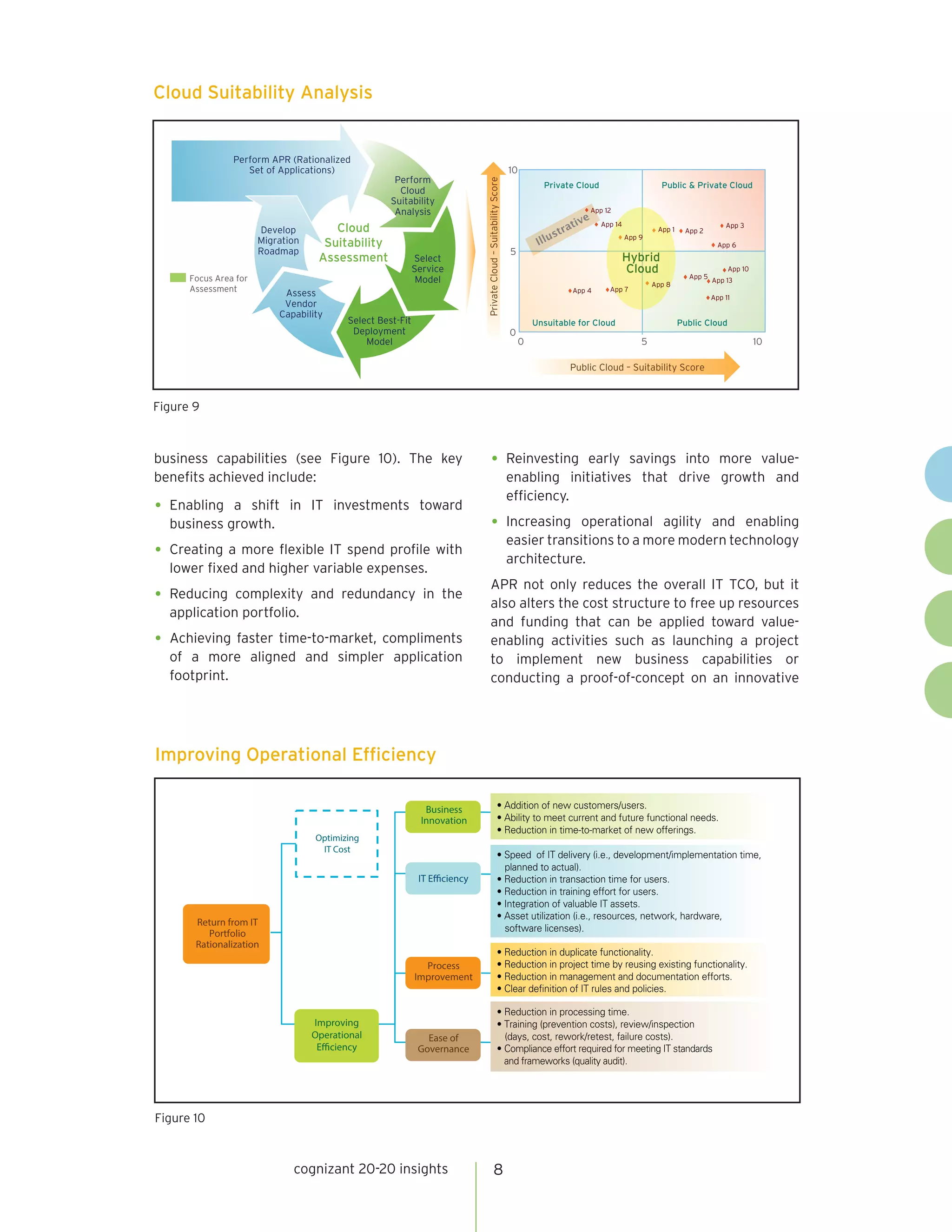 cognizant 20-20 insights 8
Figure 9
Cloud Suitability Analysis
Illustrative
0
5
10
0 5 10
App 12
App 14
App 9
App 1
App 3
App 6
App 2
App 4 App 7
App 13
App 8
App 11
App 10
App 5
PrivateCloud–SuitabilityScore
Public Cloud – Suitability Score
Unsuitable for Cloud
Private Cloud Public & Private Cloud
Public Cloud
Hybrid
Cloud
Cloud
Suitability
Assessment
Develop
Migration
Roadmap
Perform APR (Rationalized
Set of Applications)
Perform
Cloud
Suitability
Analysis
Select
Service
Model
Select Best-Fit
Deployment
Model
Assess
Vendor
Capability
Focus Area for
Assessment
business capabilities (see Figure 10). The key
benefits achieved include:
•	Enabling a shift in IT investments toward
business growth.
•	Creating a more flexible IT spend profile with
lower fixed and higher variable expenses.
•	Reducing complexity and redundancy in the
application portfolio.
•	Achieving faster time-to-market, compliments
of a more aligned and simpler application
footprint.
•	Reinvesting early savings into more value-
enabling initiatives that drive growth and
efficiency.
•	Increasing operational agility and enabling
easier transitions to a more modern technology
architecture.
APR not only reduces the overall IT TCO, but it
also alters the cost structure to free up resources
and funding that can be applied toward value-
enabling activities such as launching a project
to implement new business capabilities or
conducting a proof-of-concept on an innovative
Figure 10
Improving Operational Efficiency
9
IT Efficiency
Optimizing
IT Cost
Improving
Operational
Efficiency
Return from IT
Portfolio
Rationalization
Business
Innovation
Process
Improvement
Ease of
Governance
• Addition of new customers/users.
• Ability to meet current and future functional needs.
• Reduction in time-to-market of new offerings.
• Speed of IT delivery (i.e., development/implementation time,
planned to actual).
• Reduction in transaction time for users.
• Reduction in training effort for users.
• Integration of valuable IT assets.
• Asset utilization (i.e., resources, network, hardware,
software licenses).
• Reduction in duplicate functionality.
• Reduction in project time by reusing existing functionality.
• Reduction in management and documentation efforts.
• Clear definition of IT rules and policies.
• Reduction in processing time.
• Training (prevention costs), review/inspection
(days, cost, rework/retest, failure costs).
• Compliance effort required for meeting IT standards
and frameworks (quality audit).
 