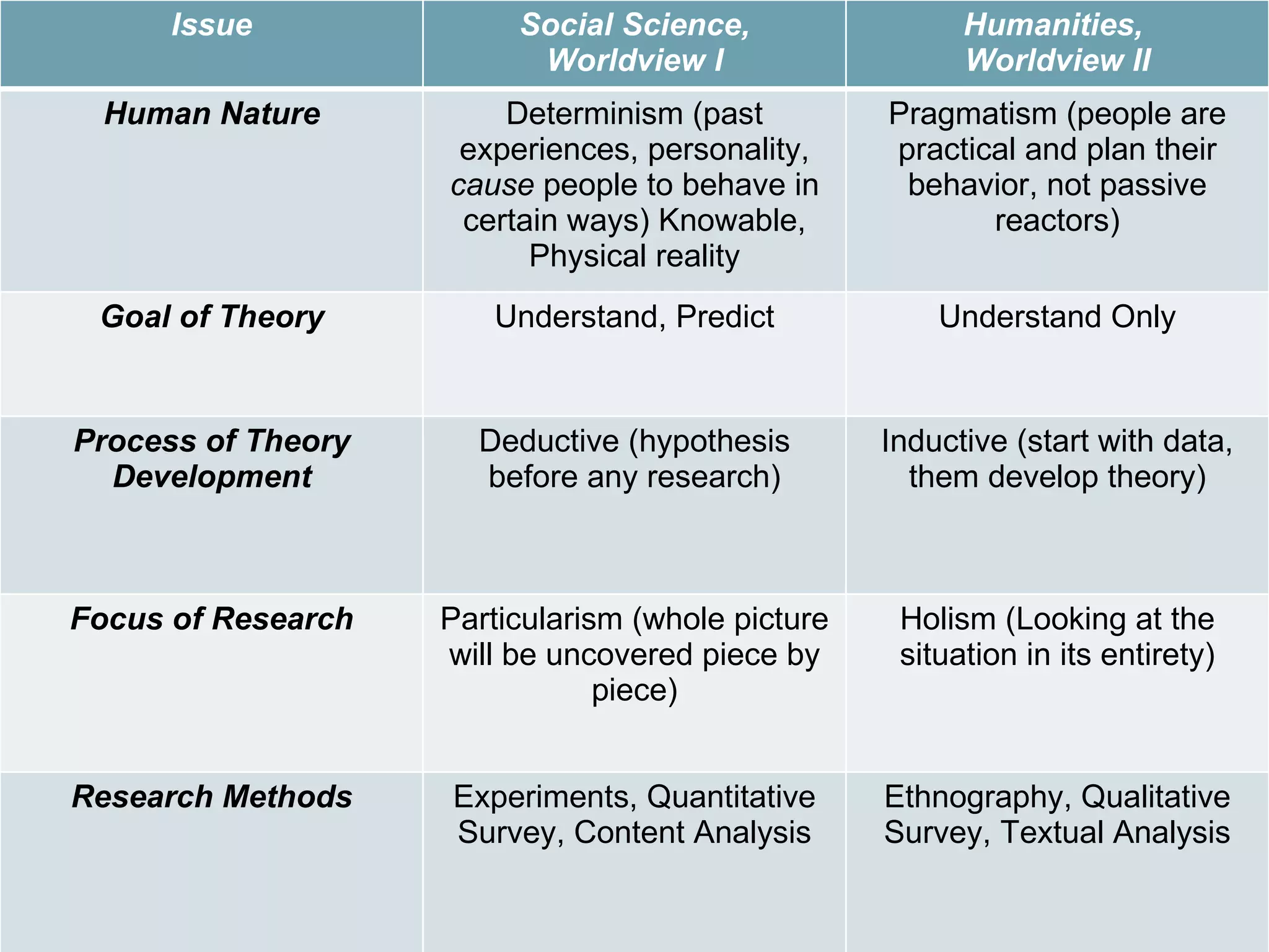 Issue Social Science, Worldview I Humanities,  Worldview II Human Nature Determinism (past experiences, personality,  cause  people to behave in certain ways) Knowable, Physical reality Pragmatism (people are practical and plan their behavior, not passive reactors) Goal of Theory Understand, Predict Understand Only Process of Theory Development Deductive (hypothesis before any research) Inductive (start with data, them develop theory) Focus of Research Particularism (whole picture will be uncovered piece by piece) Holism (Looking at the situation in its entirety) Research Methods Experiments, Quantitative Survey, Content Analysis Ethnography, Qualitative Survey, Textual Analysis 