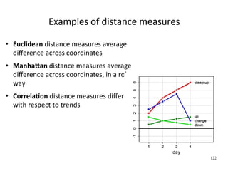 Examples of distance measures
   Euclidean distance measures average 
    diﬀerence across coordinates
   Manha5an distance measures average 
    diﬀerence across coordinates, in a robust 
    way
   Correla4on distance measures diﬀerence 
    with respect to trends




                                                 122
 