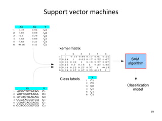 Support vector machines
     X1      X2    Y
1   0.49    0.94   C1
2   0.86    0.59   C2
3    0.6    0.79   C2
4   0.83    0.66   C1
5   0.63    0.27   C1
6   -0.76   0.47   C2
                        kernel matrix
                               1      2        3        4         5         6
                        1      1   0 .1 4   0 .9 6   0 .1 7    0 .0 1    0 .2 4
                        2   0 .1 4    1     0 .0 2   0 .1 7    0 .2 2    0 .6 7     SVM
                        3   0 .9 6 0 .0 2      1     0 .1 5    0 .2 7    0 .0 7
                        4   0 .1 7 0 .7     0 .1 5      1      0 .3 7    0 .5 5   algorithm
                        5   0 .0 1 0 .2 2   0 .2 7   0 .3 7       1     -0 .2 5
                        6   0 .2 4 0 .6 7   0 .0 7   0 .5 5   -0 .2 5       1


                                                         Y
                        Class labels                 1   C1
                                                     2   C2
                                                     3   C2                       Classification
         X1
1
                   Y
                   C1
                                                     4   C1                          model
    ACGCTCTATAG                                      5   C1
2   ACTCGCTTAGA    C2                                6   C2
3   GTCTCTGAGAG    C2
4   CGCTAGCGTCG    C1
5   CGATCAGCAGC    C1
6   GCTCGCGCTCG    C2

                                                                                                   69
 