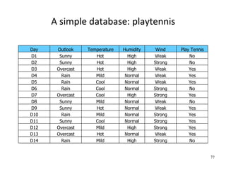 A simple database: playtennis

Day    Outlook    Temperature   Humidity    Wind    Play Tennis
D1      Sunny        Hot          High     Weak         No
D2      Sunny        Hot          High     Strong       No
D3     Overcast      Hot          High     Weak         Yes
D4       Rain        Mild        Normal    Weak         Yes
D5       Rain        Cool        Normal    Weak         Yes
D6       Rain        Cool        Normal    Strong       No
D7     Overcast      Cool         High     Strong       Yes
D8      Sunny        Mild        Normal    Weak         No
D9      Sunny        Hot         Normal    Weak         Yes
D10      Rain        Mild        Normal    Strong       Yes
D11     Sunny        Cool        Normal    Strong       Yes
D12    Overcast      Mild         High     Strong       Yes
D13    Overcast      Hot         Normal    Weak         Yes
D14      Rain        Mild         High     Strong       No


                                                                  77
 
