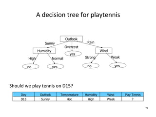 A decision tree for playtennis


                                      Outlook
                      Sunny                       Rain
                                      Overcast
                  Humidity                                  Wind
                                         yes
           High              Normal              Strong            Weak

           no                yes                  no                yes




Should we play tennis on D15?
     Day           Outlook         Temperature   Humidity      Wind       Play Tennis
     D15           Sunny              Hot         High         Weak            ?

                                                                                        78
 