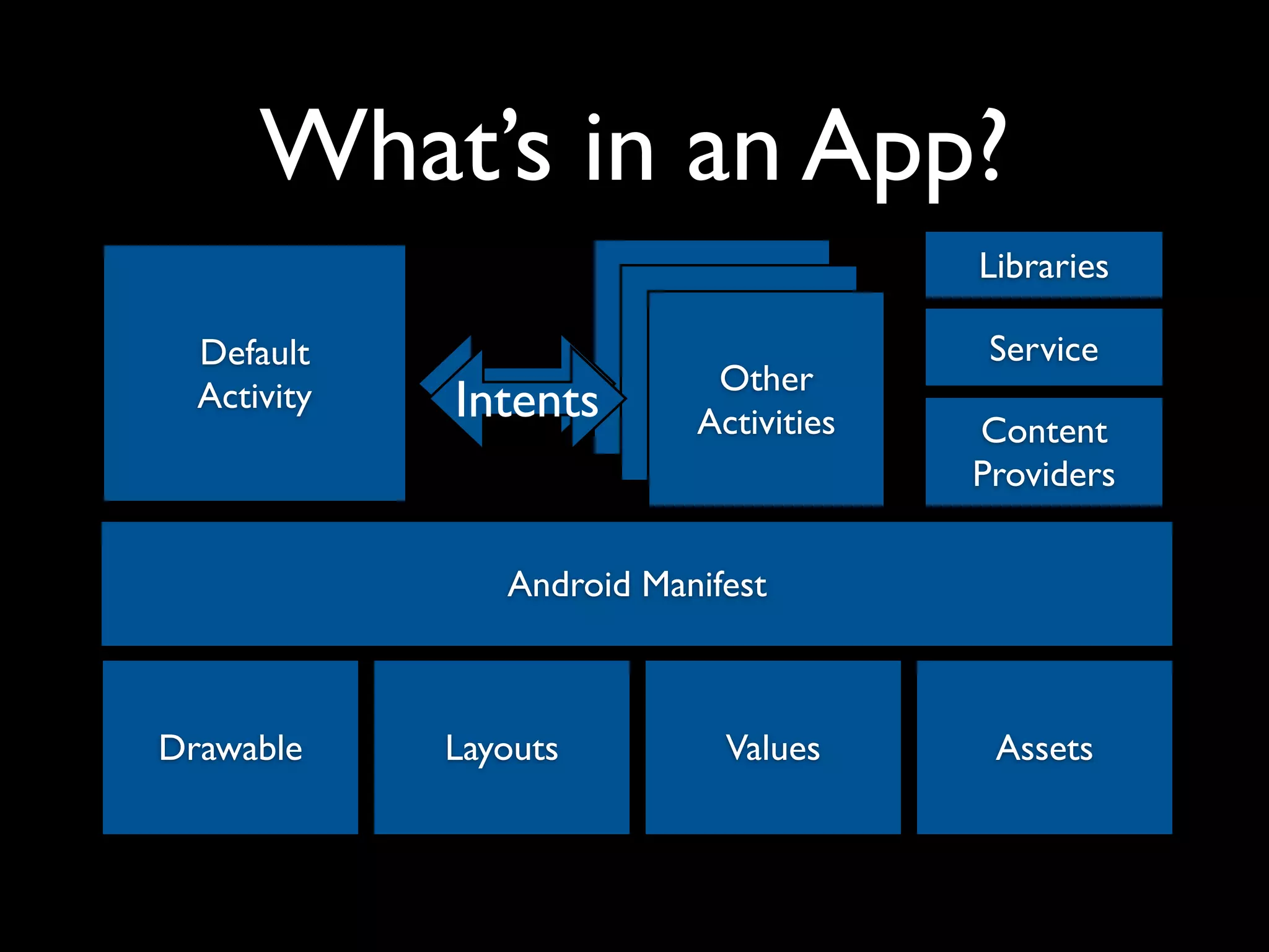An Introduction To Android