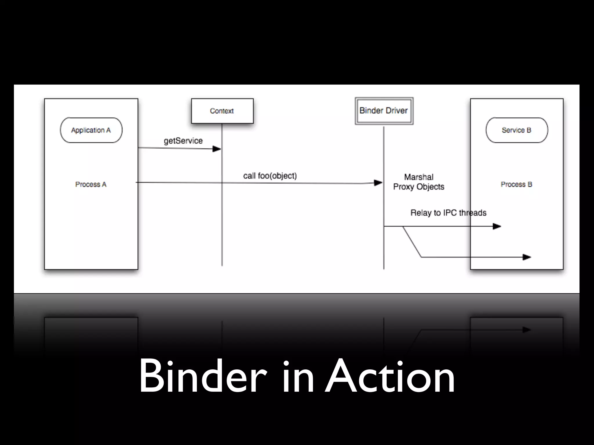 An Introduction To Android