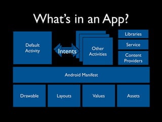 An Introduction To Android