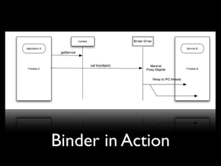 An Introduction To Android