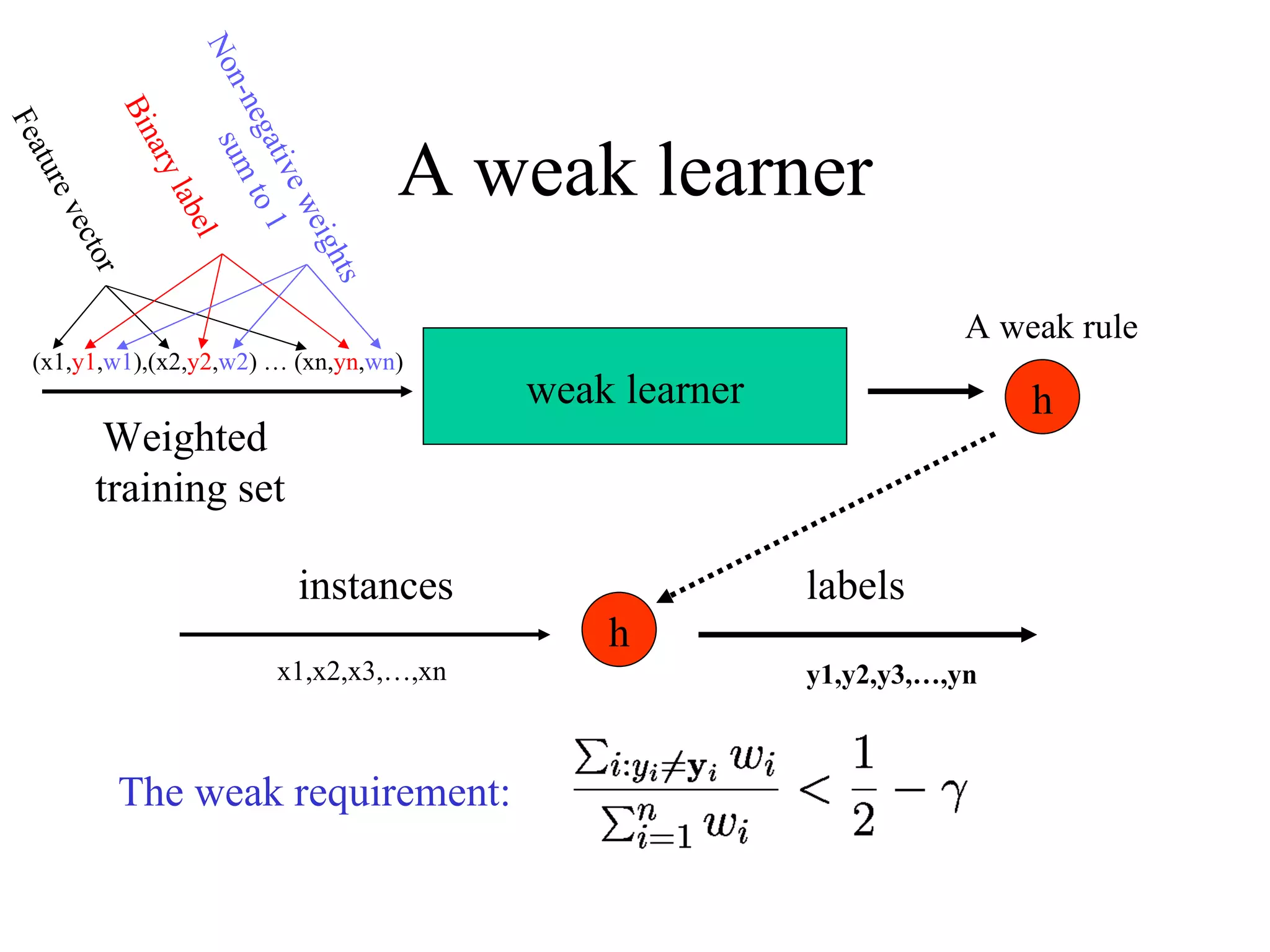 A weak learner weak learner A weak rule h h Weighted training set (x1, y1 , w1 ),(x2, y2 , w2 ) … (xn, yn , wn ) instances x1,x2,x3,…,xn labels y1,y2,y3,…,yn The weak requirement: Feature vector Binary label Non-negative weights sum to 1 