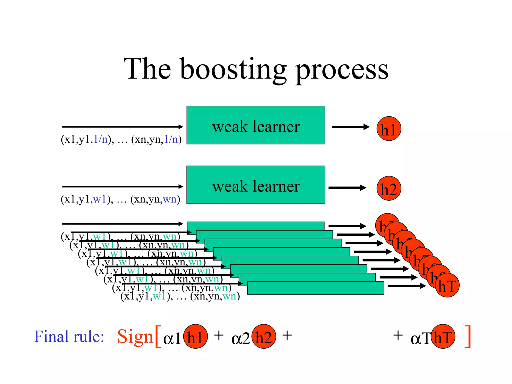 The boosting process Final rule: Sign [   ] h1   h2   hT   weak learner h1 (x1,y1, 1/n ), … (xn,yn, 1/n ) weak learner h2 (x1,y1, w1 ), … (xn,yn, wn ) h3 (x1,y1, w1 ), … (xn,yn, wn ) h4 (x1,y1, w1 ), … (xn,yn, wn ) h5 (x1,y1, w1 ), … (xn,yn, wn ) h6 (x1,y1, w1 ), … (xn,yn, wn ) h7 (x1,y1, w1 ), … (xn,yn, wn ) h8 (x1,y1, w1 ), … (xn,yn, wn ) h9 (x1,y1, w1 ), … (xn,yn, wn ) hT (x1,y1, w1 ), … (xn,yn, wn ) 