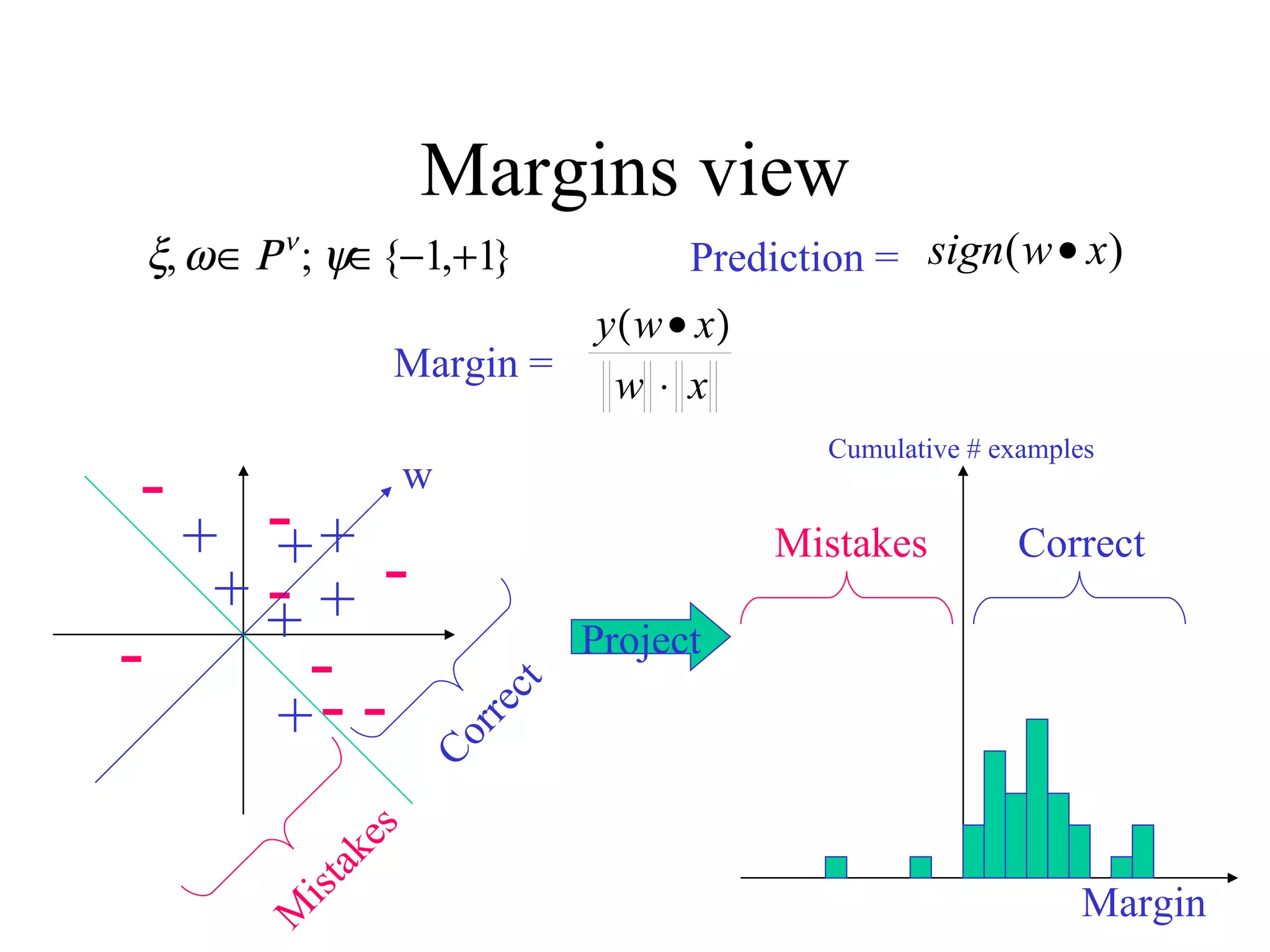 Margins view Project Prediction =  + - + + + + + + - - - - - - - w Correct Mistakes Margin Cumulative # examples Mistakes Correct Margin =  