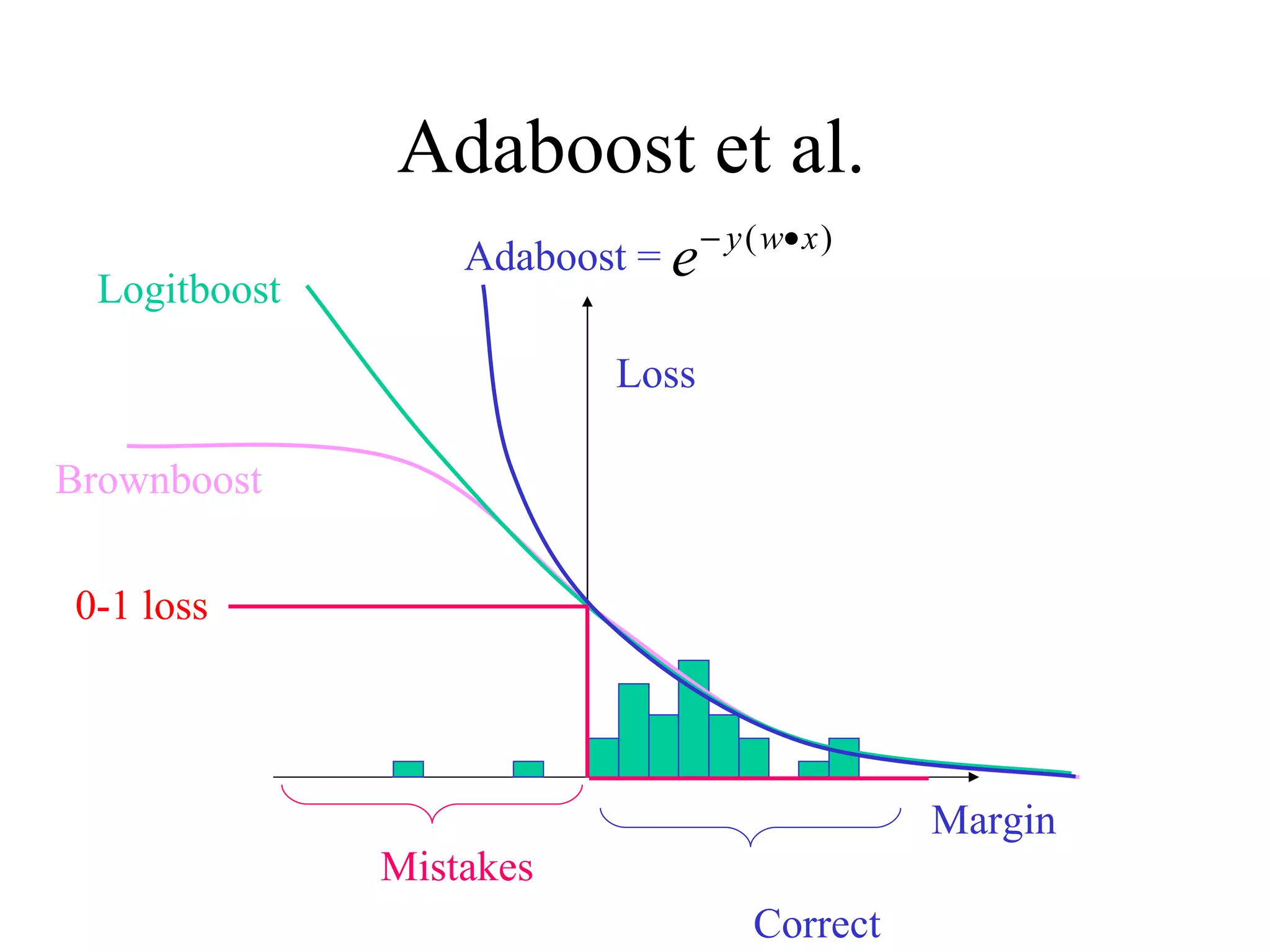 Adaboost et al. Loss Correct Margin Mistakes Brownboost Logitboost Adaboost = 0-1 loss 