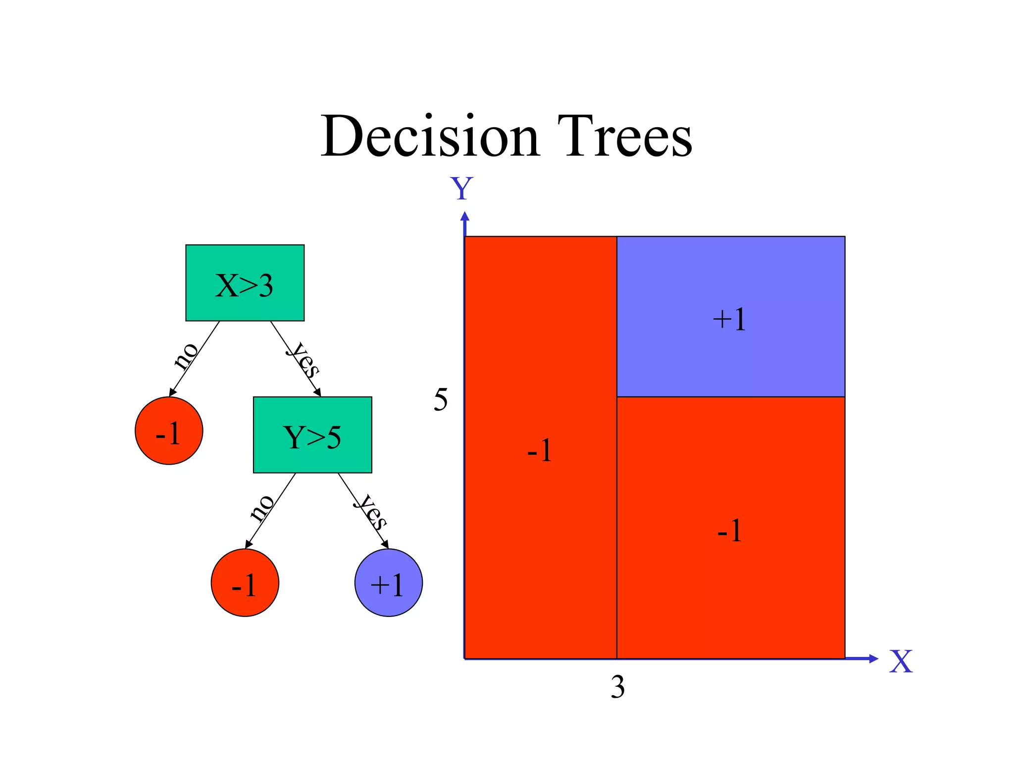 Decision Trees X>3 Y>5 -1 +1 -1 +1 -1 -1 no yes yes no X Y 3 5 