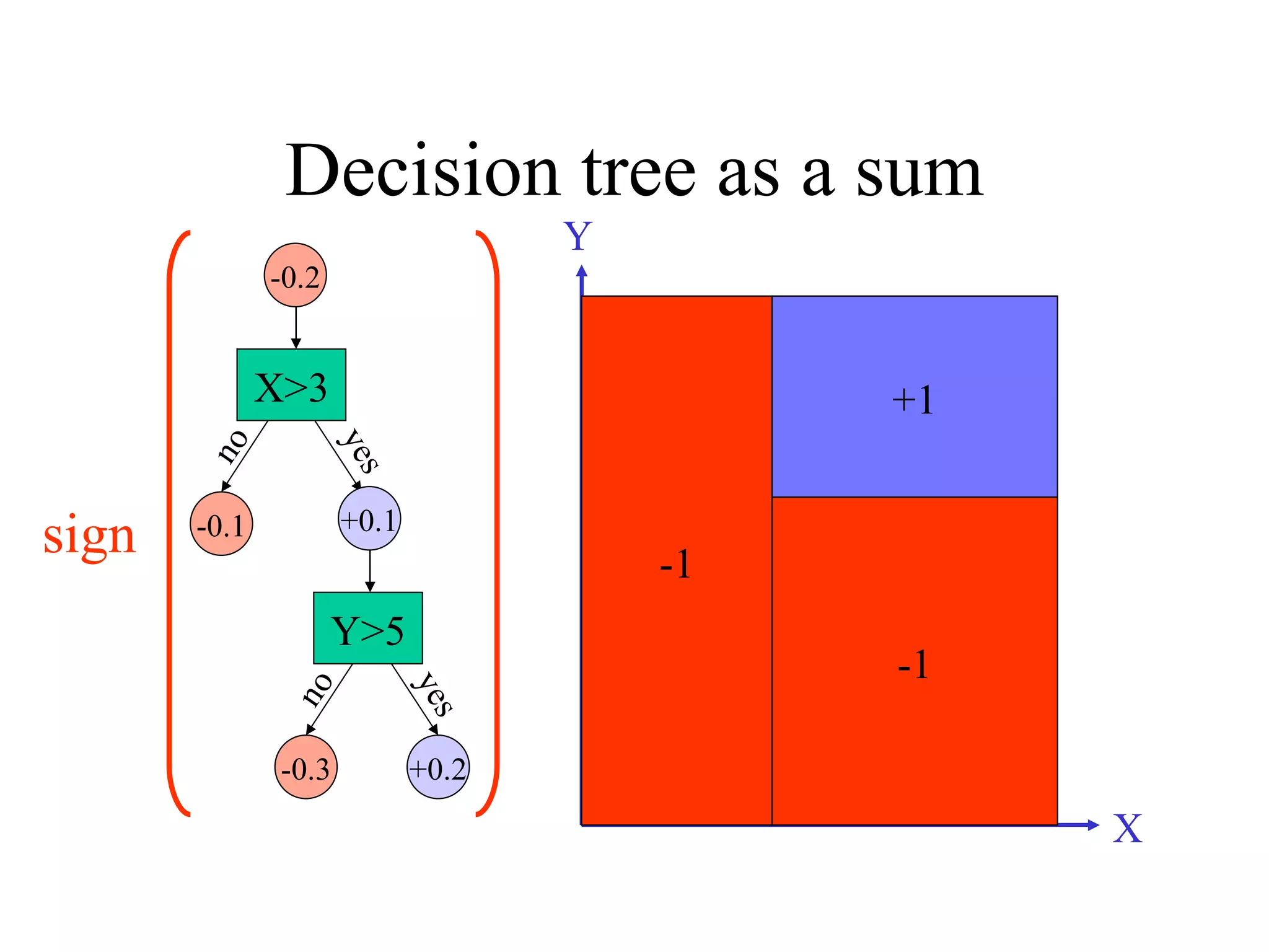 Decision tree as a sum -0.2 -0.2 X Y Y>5 +0.2 -0.3 yes no X>3 -0.1 no yes +0.1 +0.1 -0.1 +0.2 -0.3 +1 -1 -1 sign 