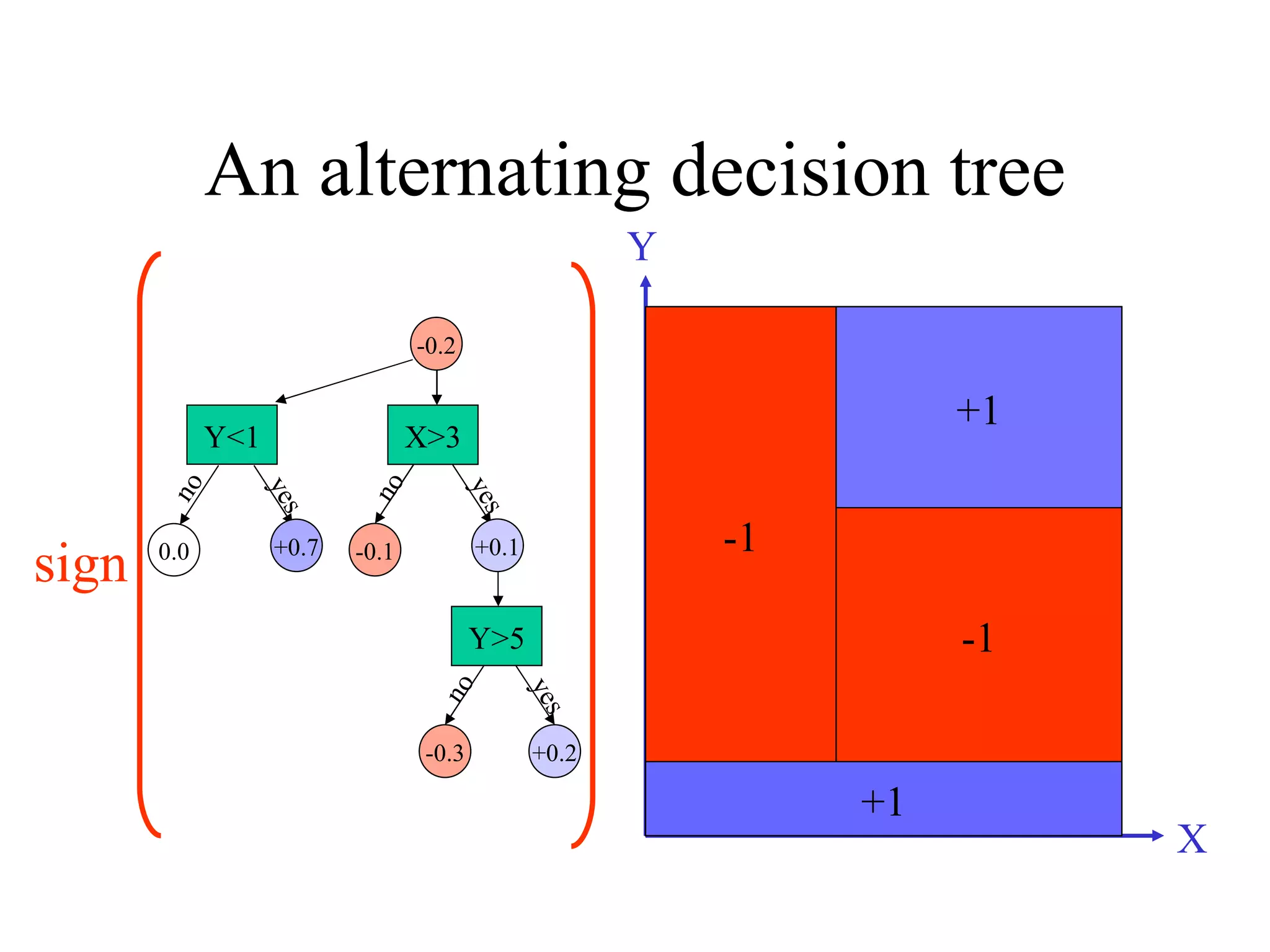 An alternating decision tree -0.2 +0.7 X Y +0.1 -0.1 +0.2 -0.3 sign Y>5 +0.2 -0.3 yes no X>3 -0.1 no yes +0.1 Y<1 0.0 no yes +0.7 +1 -1 -1 +1 