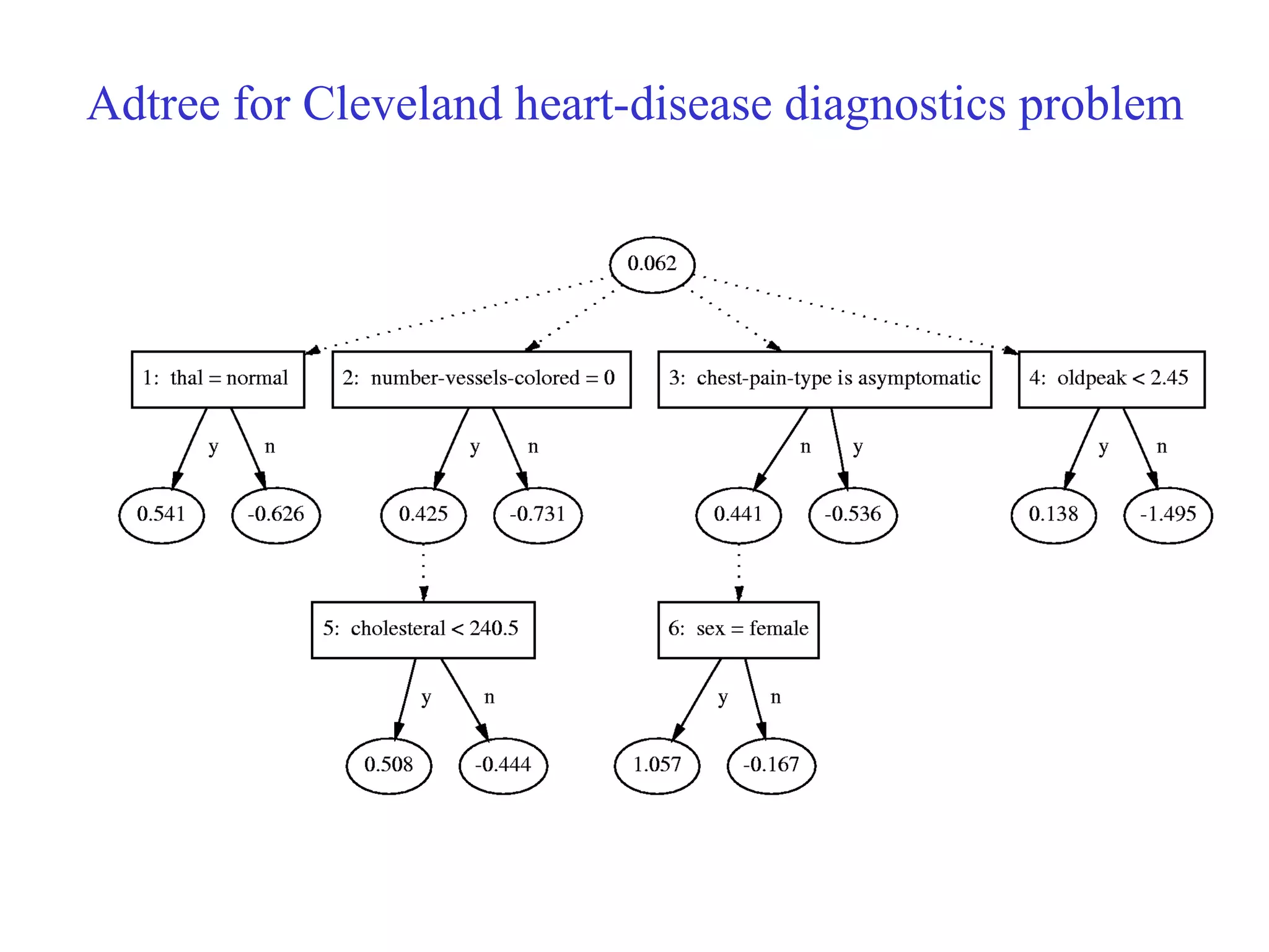 Adtree for Cleveland heart-disease diagnostics problem 