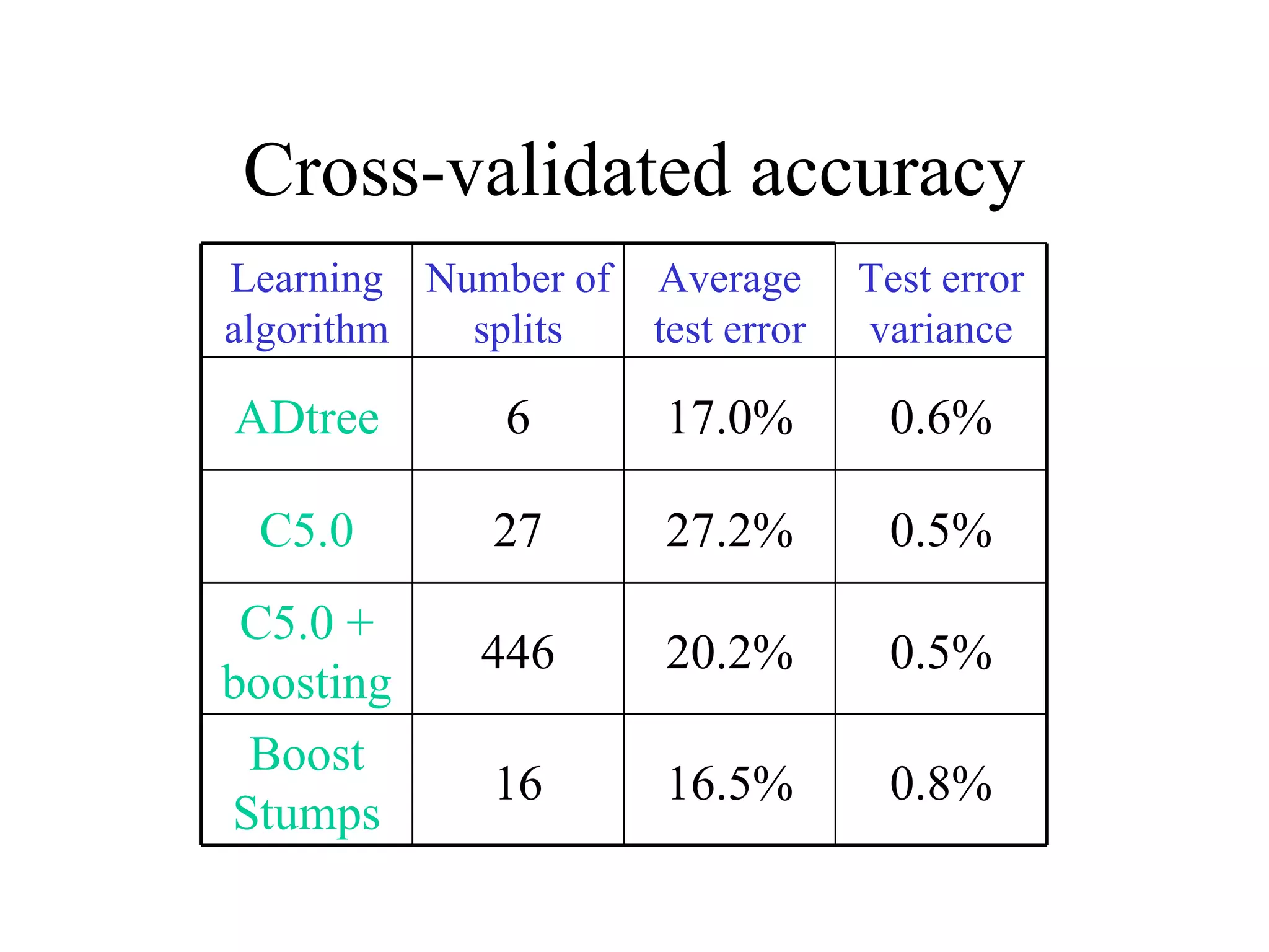Cross-validated accuracy 0.8% 16.5% 16 Boost Stumps 0.5% 20.2% 446 C5.0 + boosting 0.5% 27.2% 27 C5.0 0.6% 17.0% 6 ADtree Test error variance Average test error Number of splits Learning algorithm 