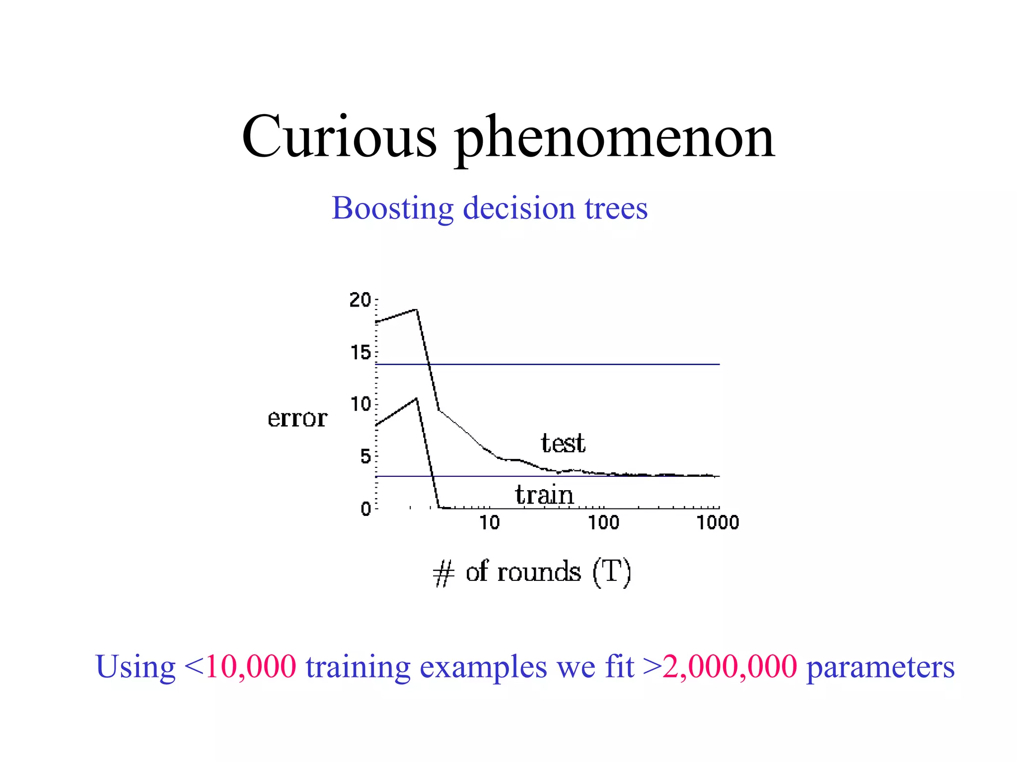 Curious phenomenon Boosting decision trees Using < 10,000  training examples we fit > 2,000,000  parameters 