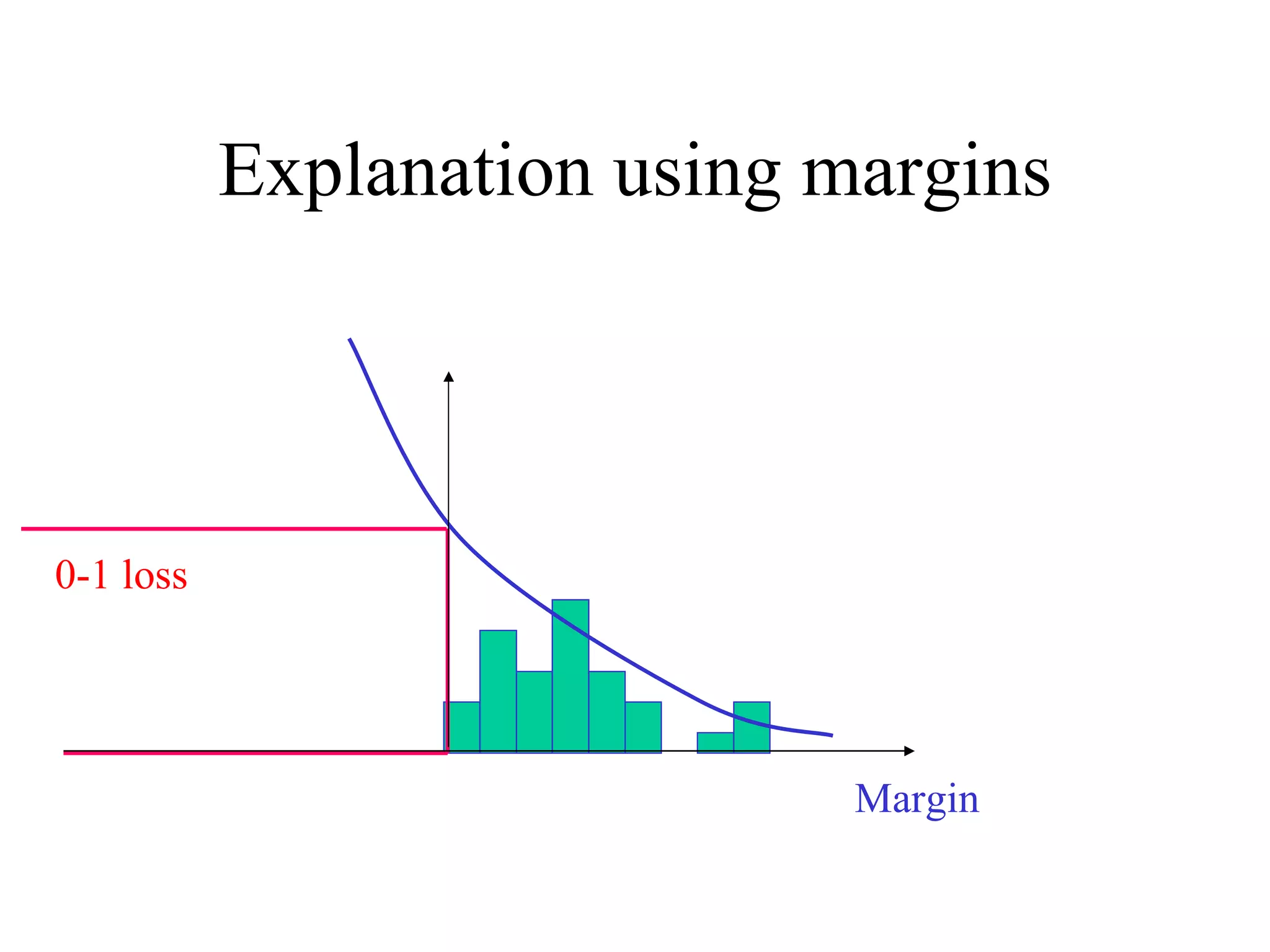 Explanation using margins Margin 0-1 loss 