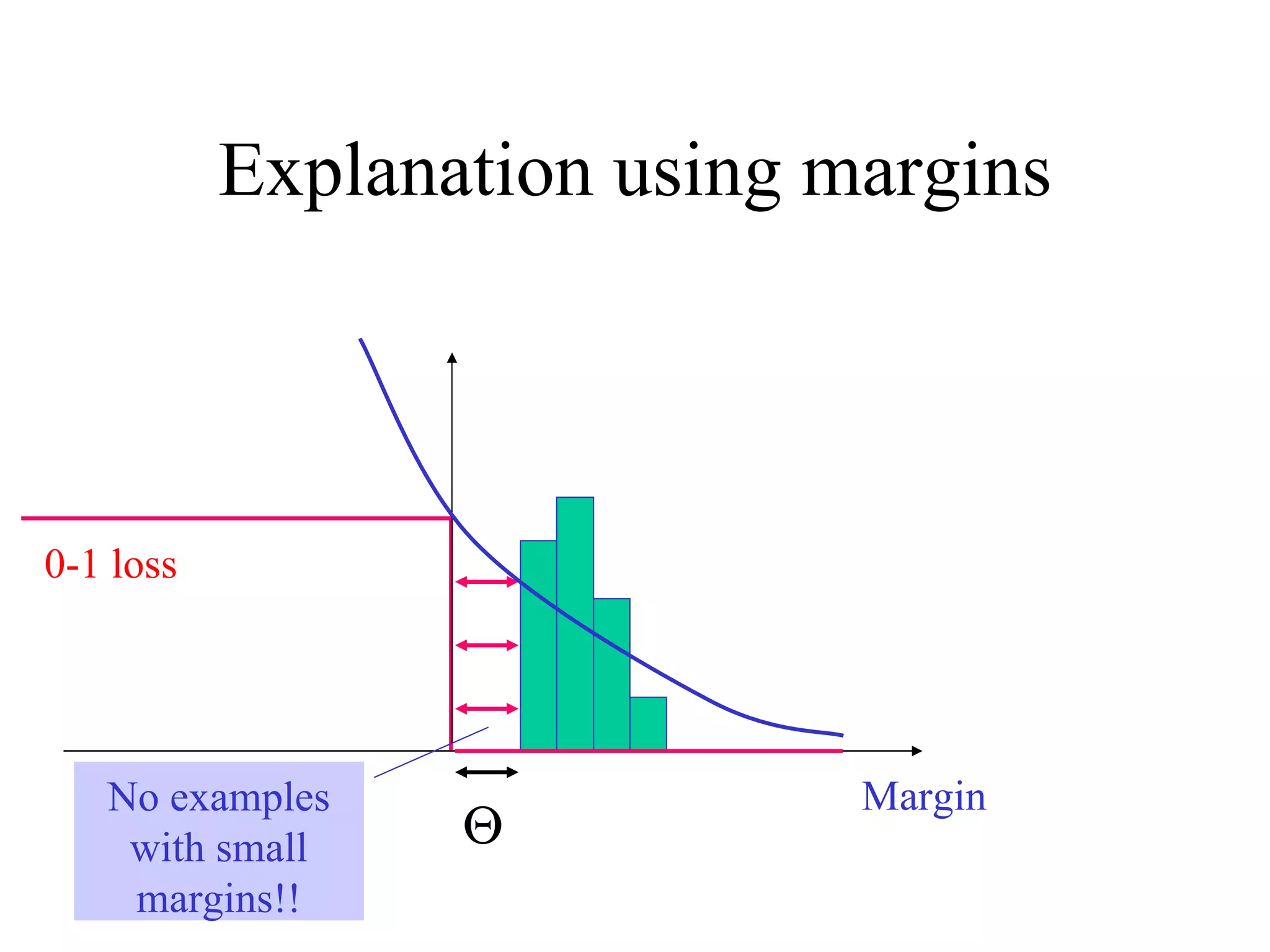Explanation using margins Margin 0-1 loss No examples with small margins!! 