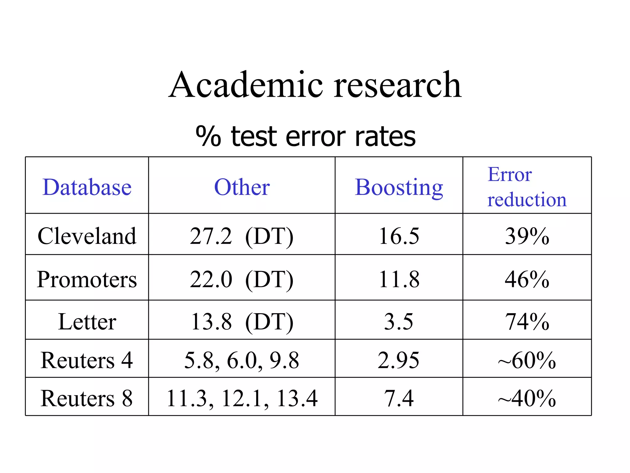 Academic research % test error rates 7.4 2.95 3.5 11.8 16.5 Boosting ~40% ~60% 74% 46% 39% Error reduction 11.3, 12.1, 13.4 Reuters 8 Reuters 4 Letter Promoters Cleveland Database 5.8, 6.0, 9.8 13.8  (DT) 22.0  (DT) 27.2  (DT) Other 