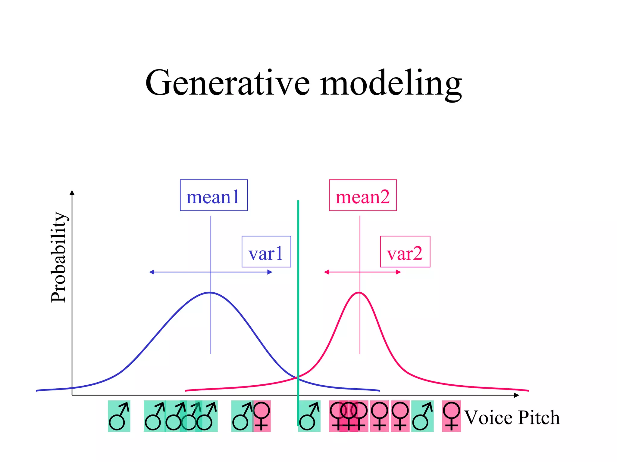Generative modeling  Voice Pitch Probability mean1 var1 mean2 var2 
