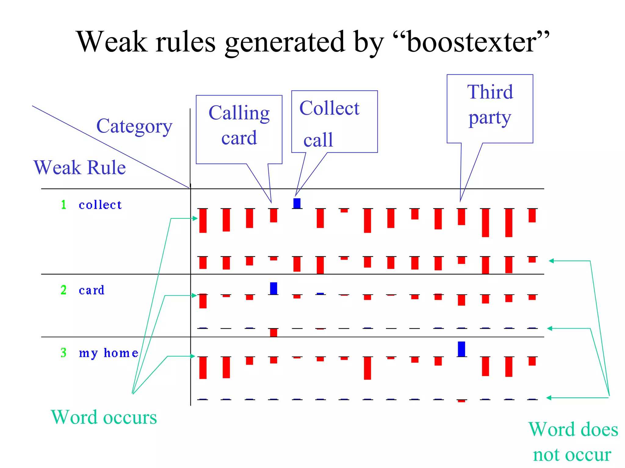 Weak rules generated by “boostexter” Calling card Collect  call Third party Weak Rule Category Word occurs Word does not occur 