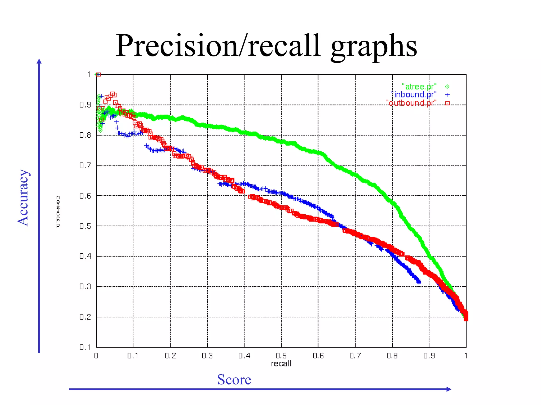 Precision/recall graphs Score Accuracy 