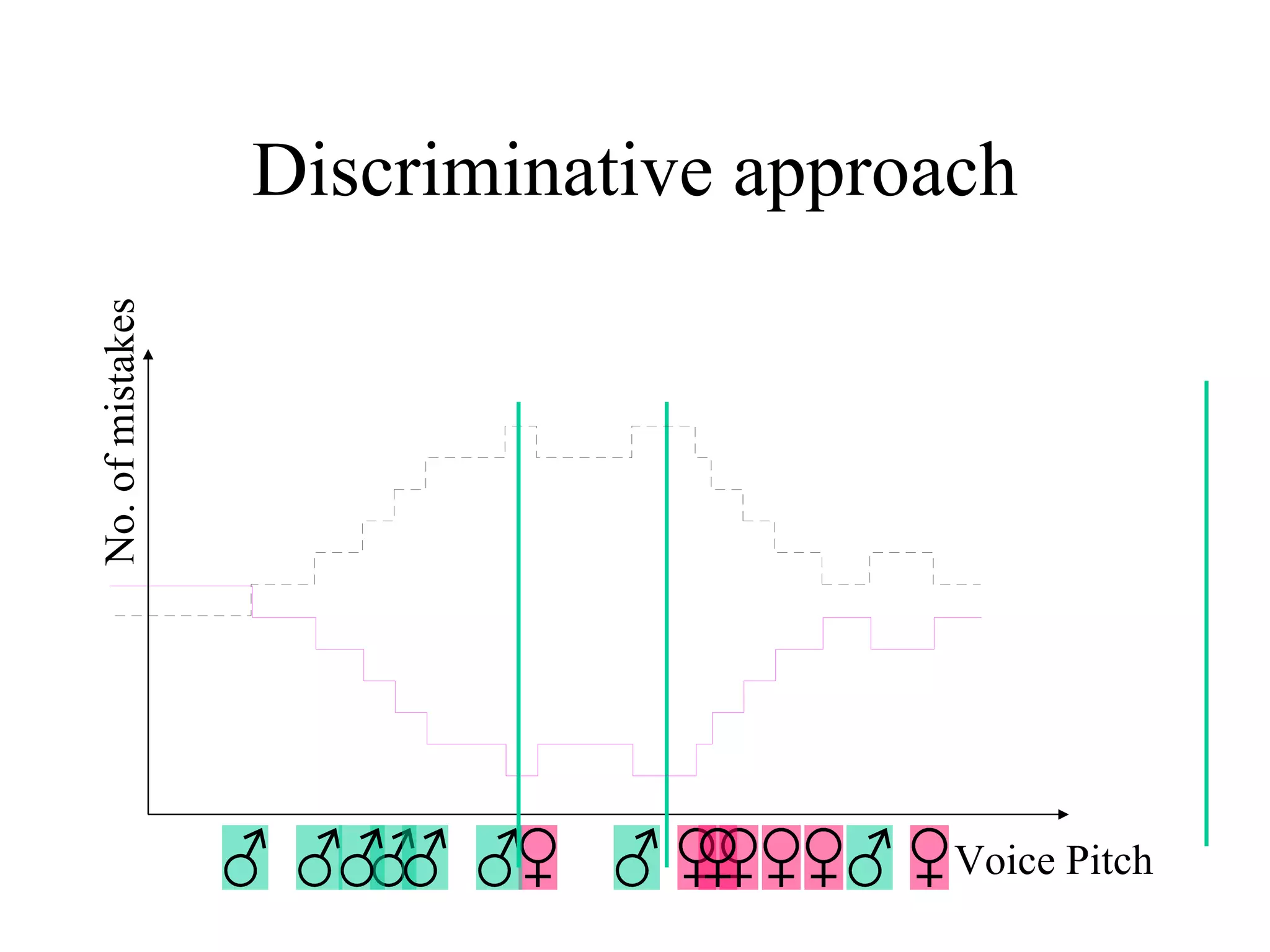 Discriminative approach Voice Pitch No. of mistakes 