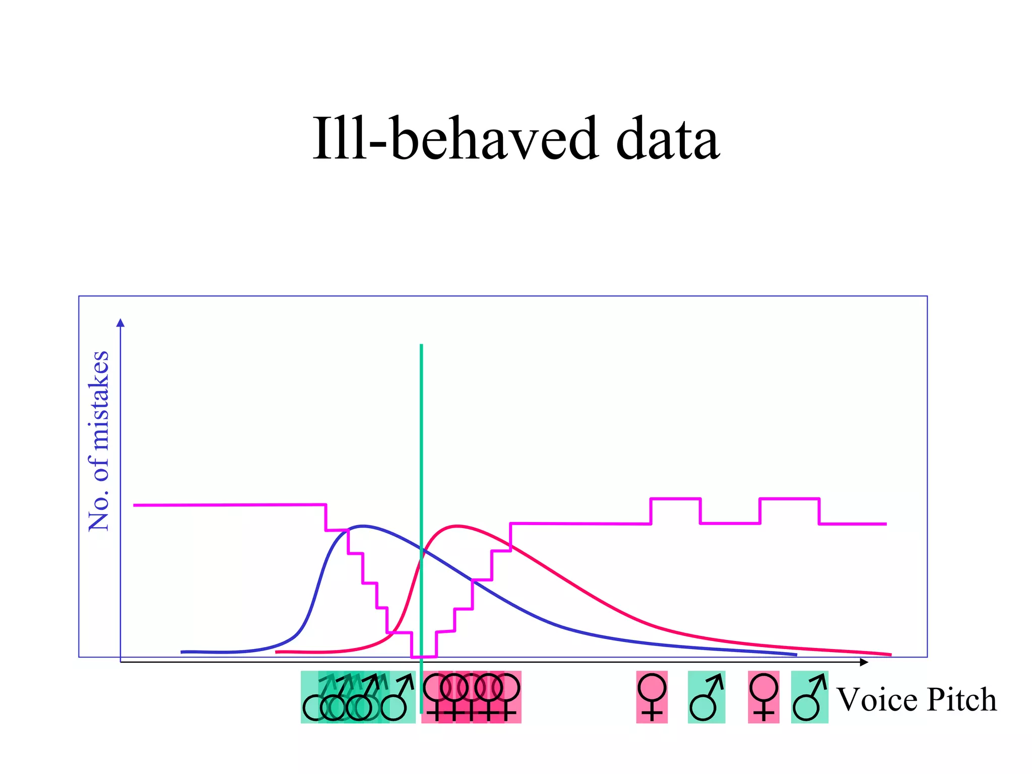 Ill-behaved data Voice Pitch Probability mean1 mean2 No. of mistakes 