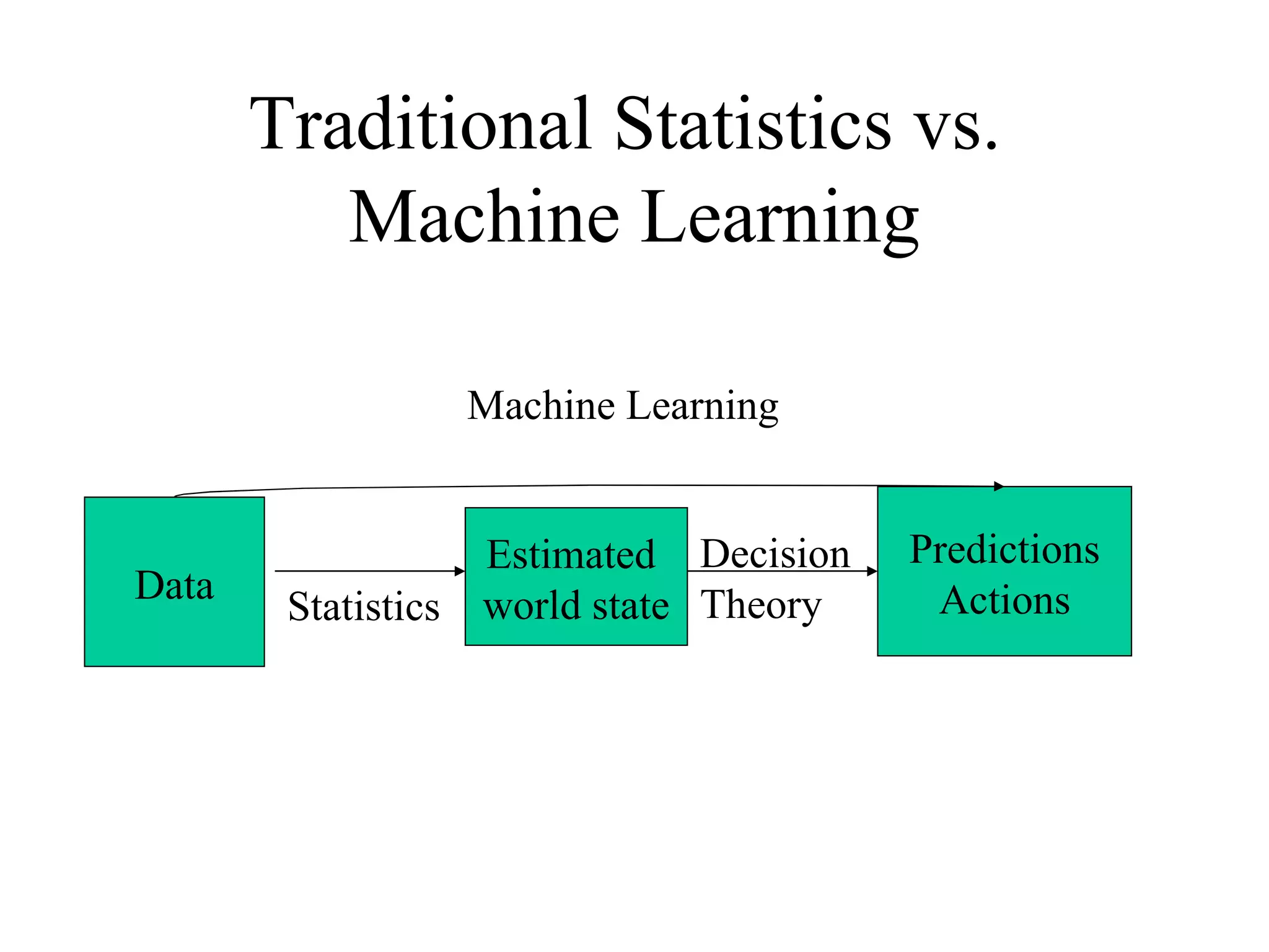 Traditional Statistics vs.  Machine Learning Data Estimated  world state Predictions Actions Statistics Decision  Theory Machine Learning 