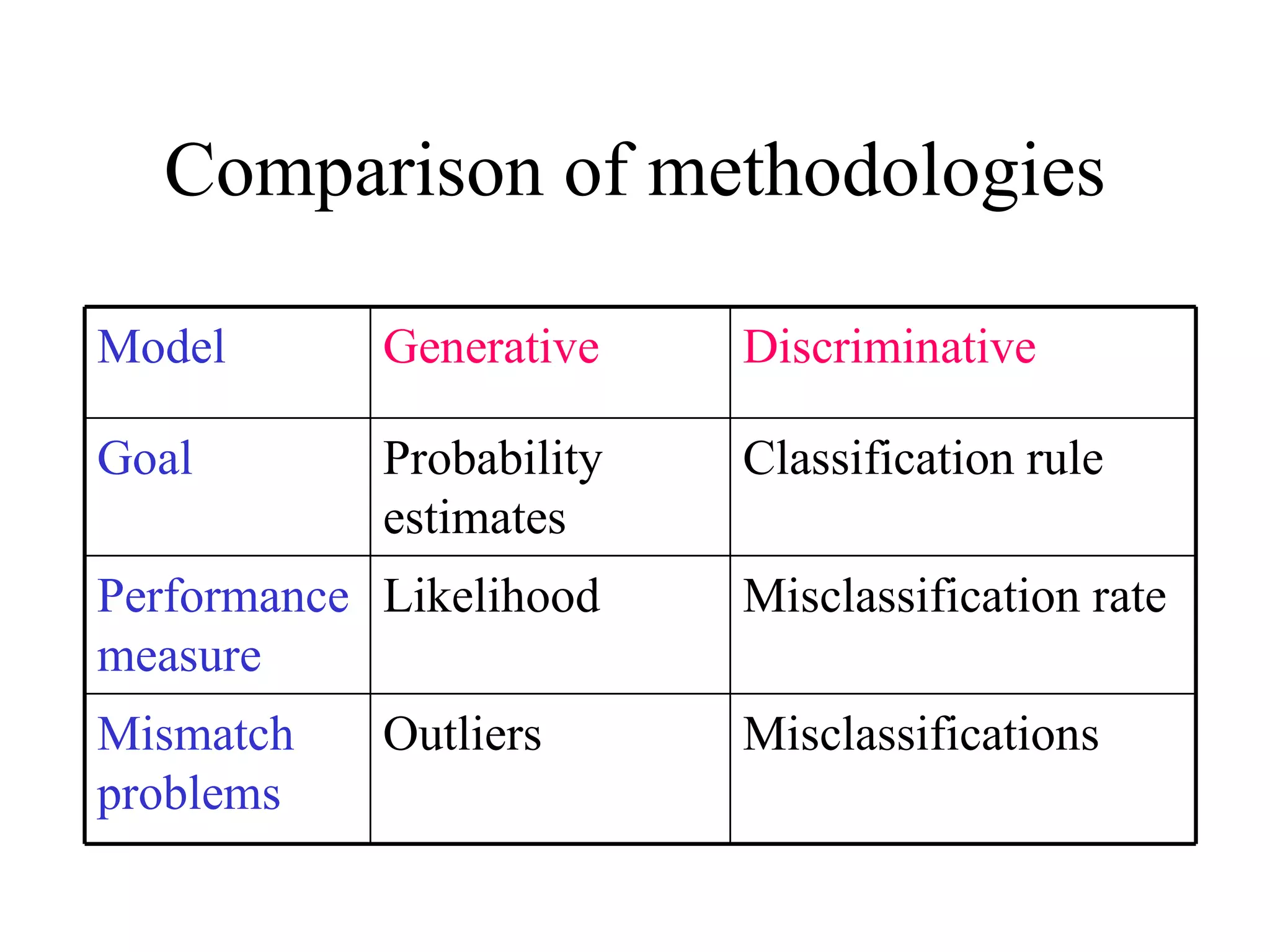 Comparison of methodologies Mismatch   problems Performance   measure Goal Model Misclassifications Outliers Misclassification rate Likelihood Classification rule Probability estimates Discriminative Generative 