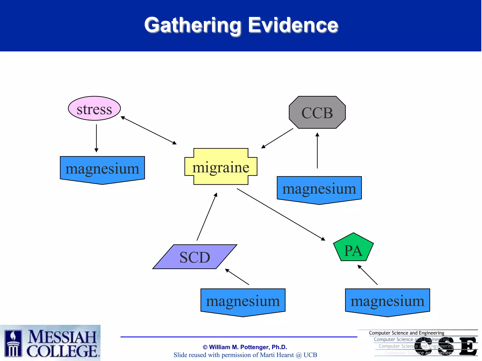 Gathering Evidence


 stress                                                   CCB


magnesium           migraine
                                                   magnesium



               SCD                                                 PA


                         magnesium                                 magnesium

                         William M. Pottenger, Ph.D.
              Slide reused with permission of Marti Hearst @ UCB
 