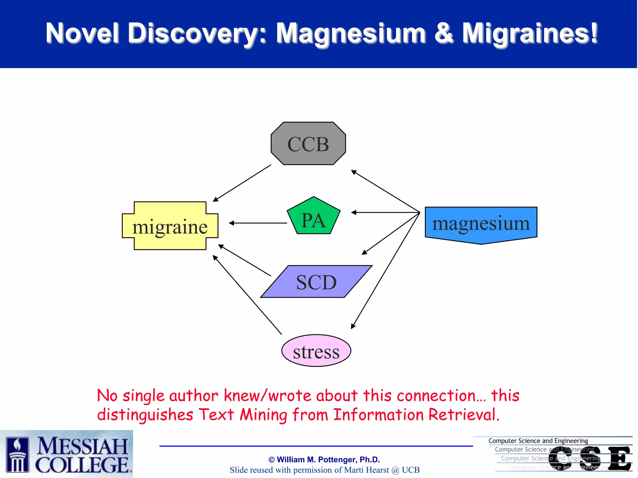 Novel Discovery: Magnesium & Migraines!


                                   CCB


       migraine                       PA                                 magnesium

                                     SCD


                                    stress
   No single author knew/wrote about this connection… this
   distinguishes Text Mining from Information Retrieval.

                               William M. Pottenger, Ph.D.
                    Slide reused with permission of Marti Hearst @ UCB
 