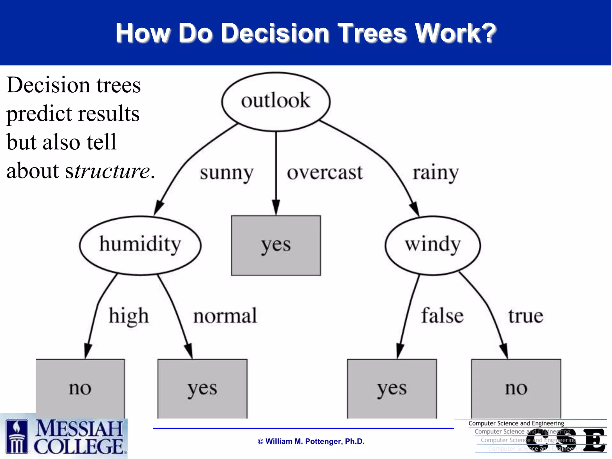 How Do Decision Trees Work?
Decision trees
predict results
but also tell
about structure.




                      William M. Pottenger, Ph.D.
 