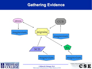 Gathering Evidence


 stress                                                   CCB


magnesium           migraine
                                                   magnesium



               SCD                                                 PA


                         magnesium                                 magnesium

                         William M. Pottenger, Ph.D.
              Slide reused with permission of Marti Hearst @ UCB
 