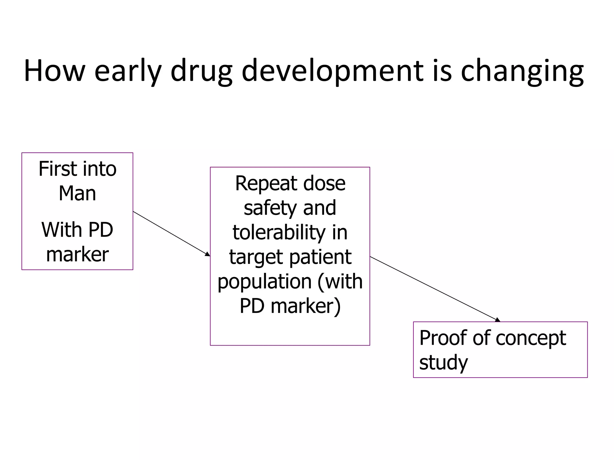 How early drug development is changing
First into
Man
With PD
marker
Repeat dose
safety and
tolerability in
target patient
population (with
PD marker)
Proof of concept
study
 