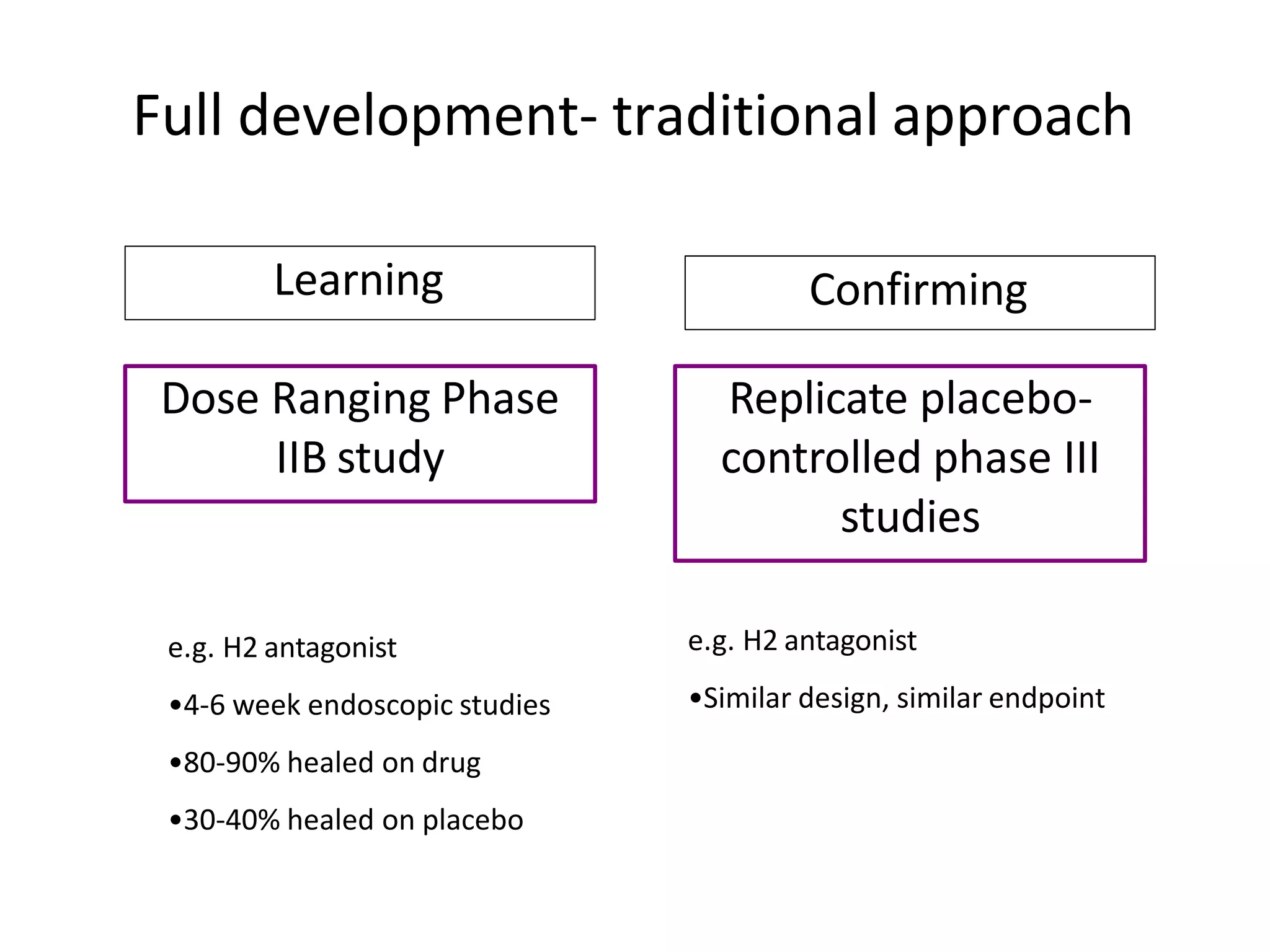Full development- traditional approach
Dose Ranging Phase
IIB study
Replicate placebo-
controlled phase III
studies
Learning Confirming
e.g. H2 antagonist
•4-6 week endoscopic studies
•80-90% healed on drug
•30-40% healed on placebo
e.g. H2 antagonist
•Similar design, similar endpoint
 