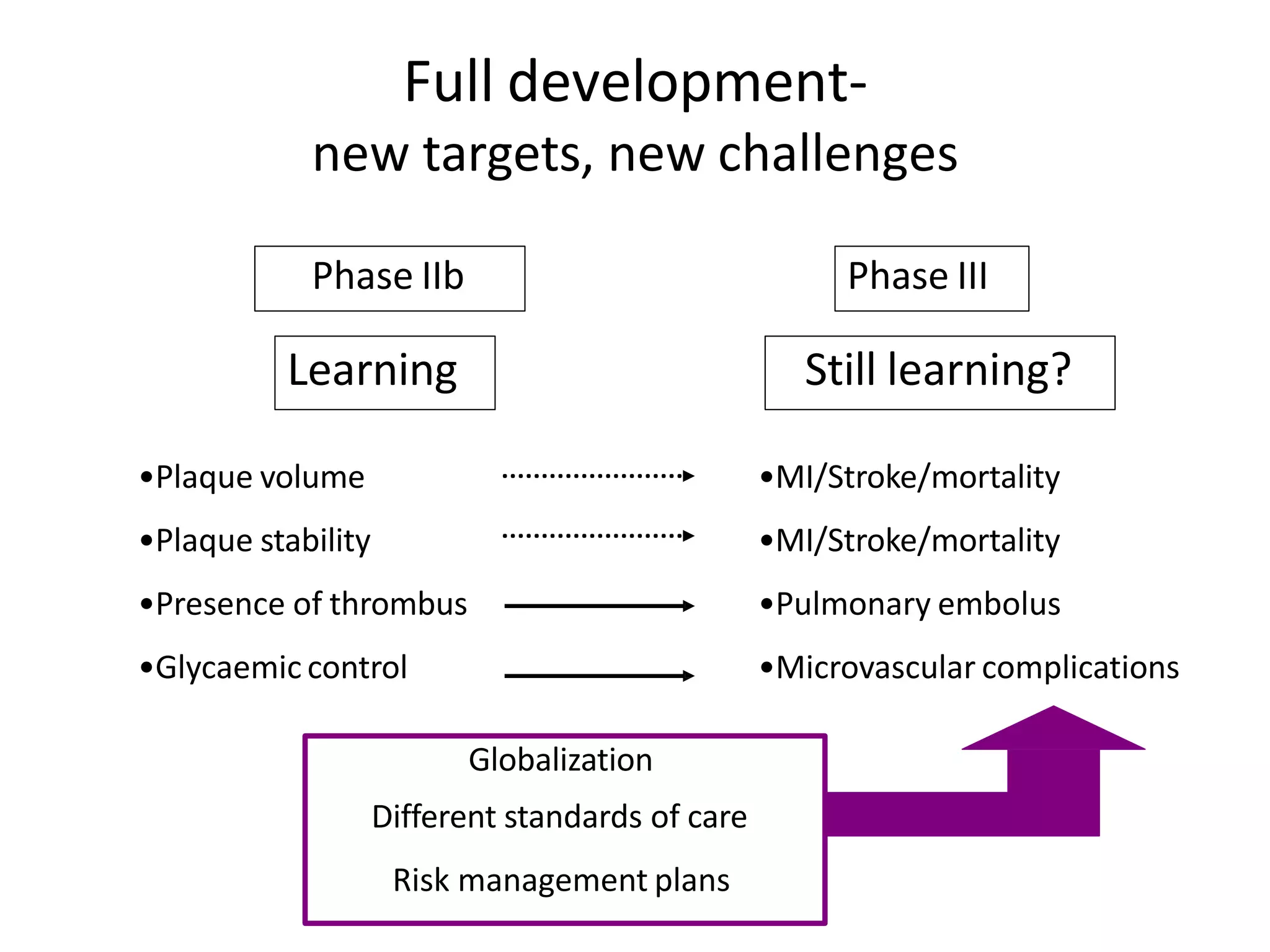 Full development-
new targets, new challenges
Phase IIb Phase III
Learning Still learning?
•Plaque volume
•Plaque stability
•Presence of thrombus
•Glycaemic control
•MI/Stroke/mortality
•MI/Stroke/mortality
•Pulmonary embolus
•Microvascular complications
Globalization
Different standards of care
Risk management plans
 