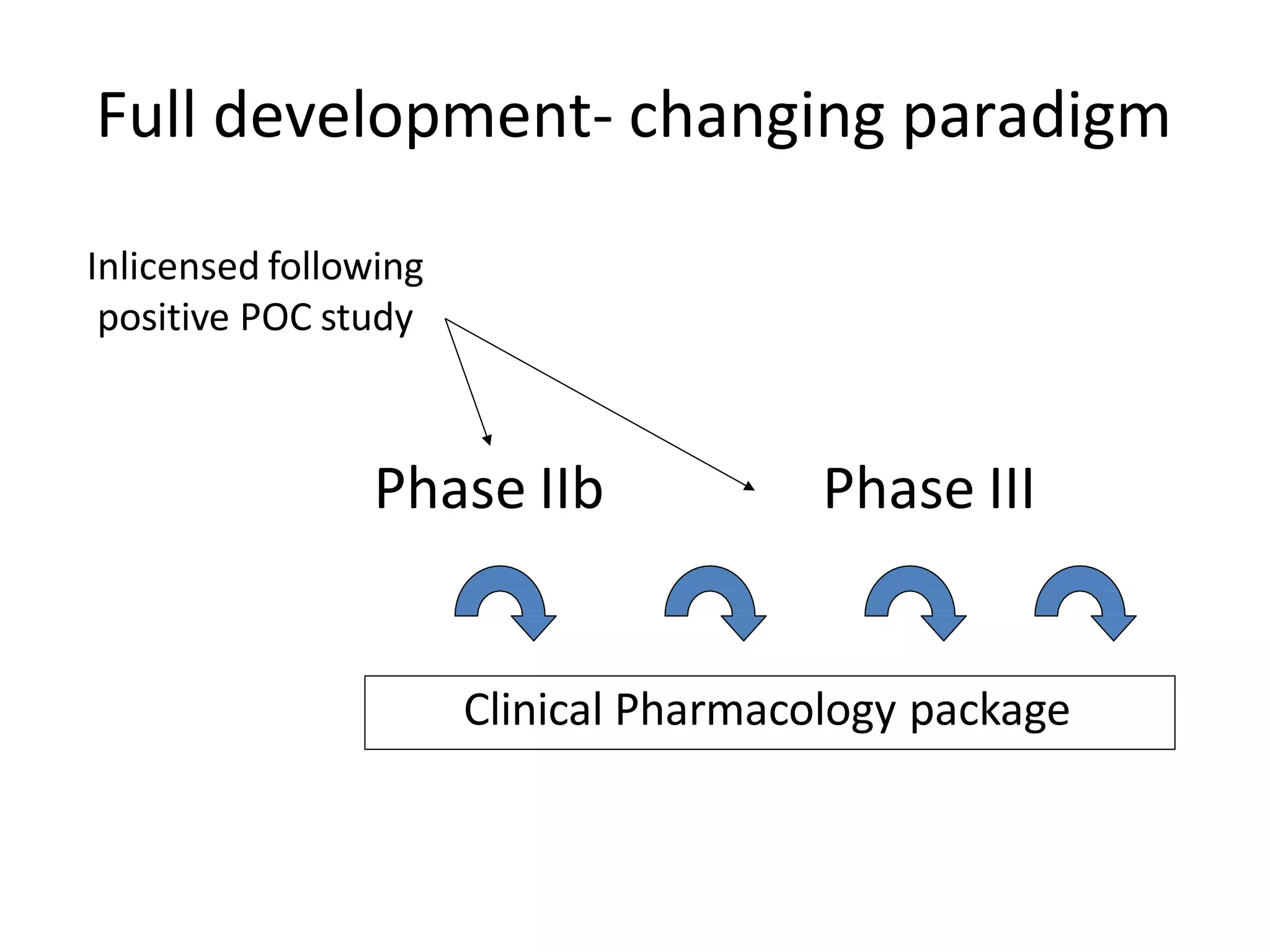 Full development- changing paradigm
Inlicensed following
positive POC study
Phase IIIPhase IIb
Clinical Pharmacology package
 