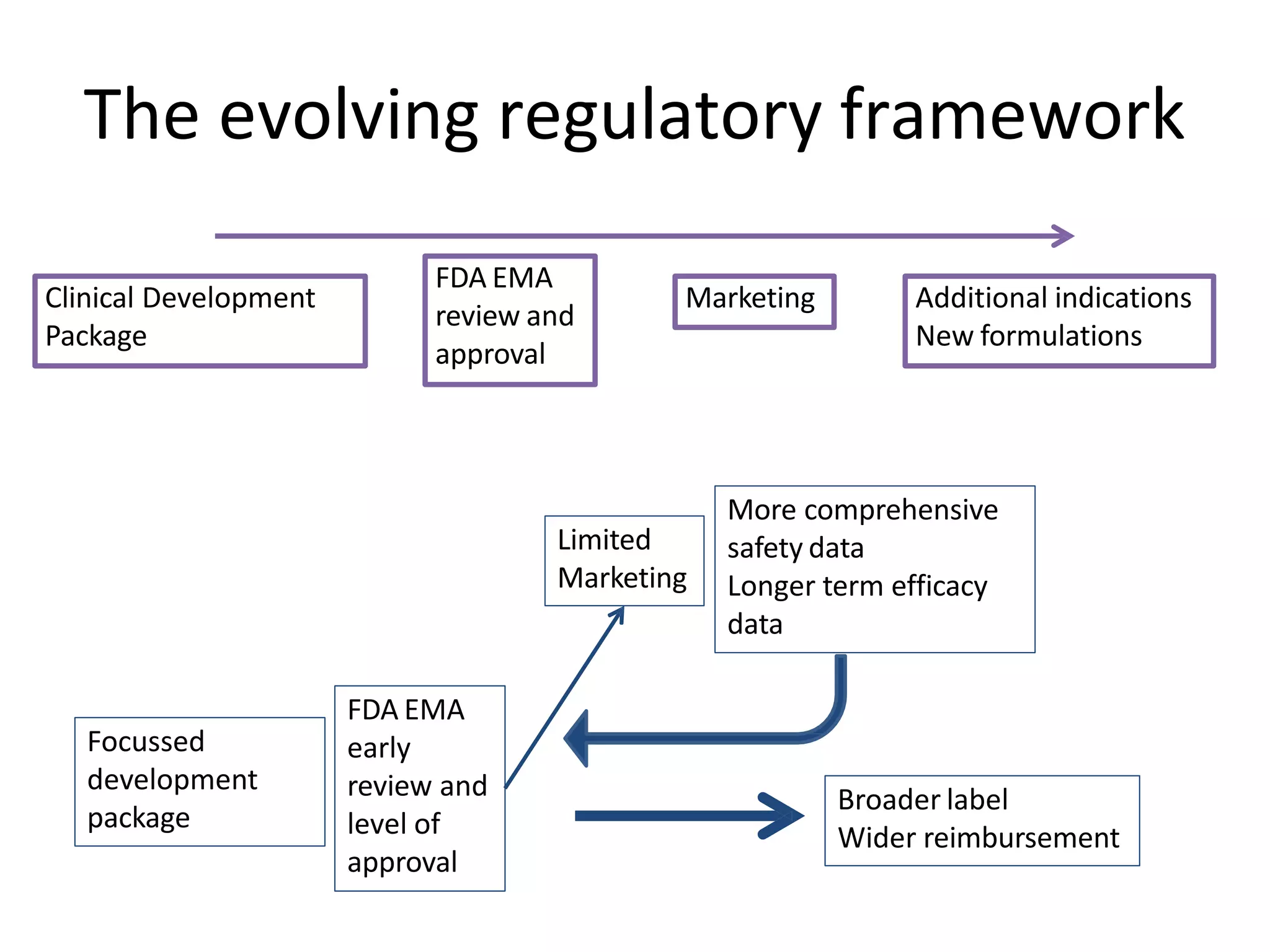 The evolving regulatory framework
Clinical Development
Package
FDA EMA
early
review and
level of
approval
Marketing Additional indications
New formulations
Focussed
development
package
FDA EMA
review and
approval
Limited
Marketing
More comprehensive
safety data
Longer term efficacy
data
Broader label
Wider reimbursement
 