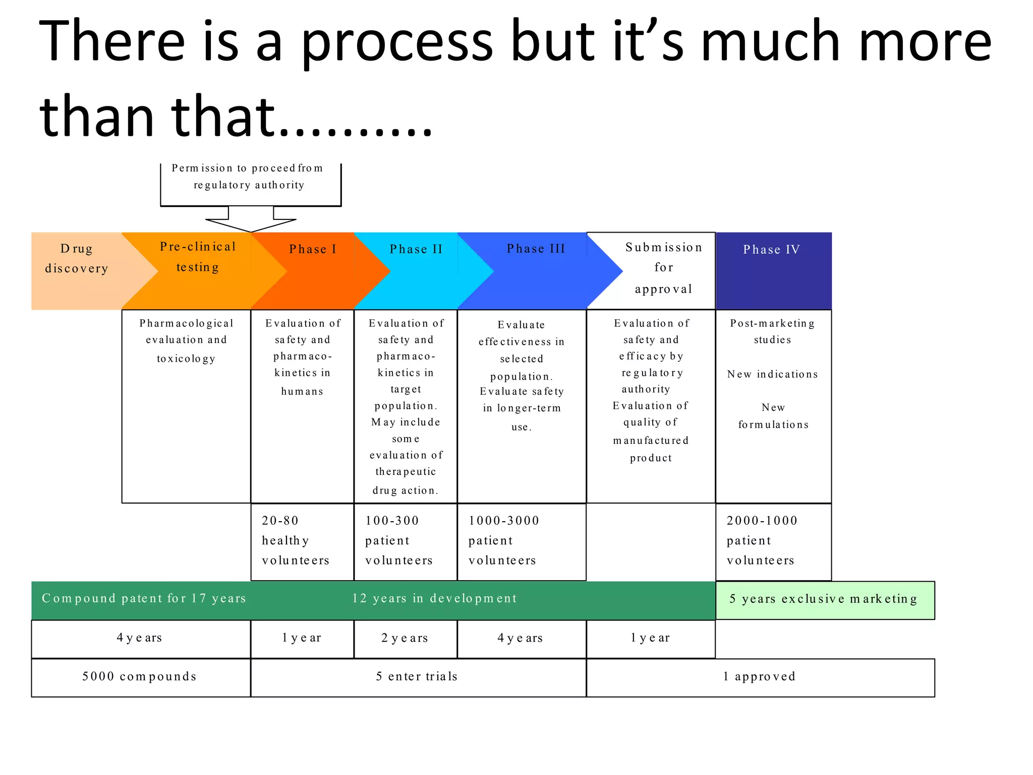 Tra d itio n a l p h a s e s o f d ru g d e v e lo p m e n t
T h is is in te n d ed as a g en e ra l g u id e o n ly . T h e n atu re o f th e sta ges can v a ry g re atly acco rd in g to th e d ru g u n d er d ev elo p m en t.
S ub m is sio n
fo r
appro val
D rug
dis cov ery
P re -clin ic al
te stin g
C o m p o u n d p ate n t fo r 1 7 y ears
20 00-10 00
patie nt
volu nte ers
P h arm aco lo gic al
evalu atio n and
to xicolo gy
P hase I
E valu atio n of
sa fe ty and
p harm aco -
kin etic s in
hu m ans
20-80
health y
volu nte ers
P hase II
E valu atio n of
sa fe ty and
p harm aco -
kin etic s in
targ et
p op ula tio n.
M ay in clu d e
som e
evalu atio n o f
th era peutic
d ru g actio n.
100-300
patie nt
volu nte ers
P hase III
E valu ate
effe ctiv eness in
se le cted
p op ula tio n.
E valu ate sa fe ty
in lo n ger-te rm
use.
10 00-30 00
patie nt
volu nte ers
P hase IV
P o st-m ark etin g
stu die s
N ew in d ic atio n s
N ew
fo rm ula tio n s
4 y e ars 1 y e ar 1 y e ar
1 2 ye ars in d ev elo p m en t
2 y e ars 4 y e ars
5 years ex clu siv e m ark etin g
5 00 0 co m p ou n d s 5 en te r tria ls 1 appro ved
E valu atio n of
sa fe ty and
e ff ic a c y b y
re g u la to r y
auth ority
E valu atio n of
q uality o f
m an u fa ctu re d
pro duct
P erm issio n to p ro ceed fro m
re gu la to ry auth o rity
There is a process but it’s much more
than that..........
 