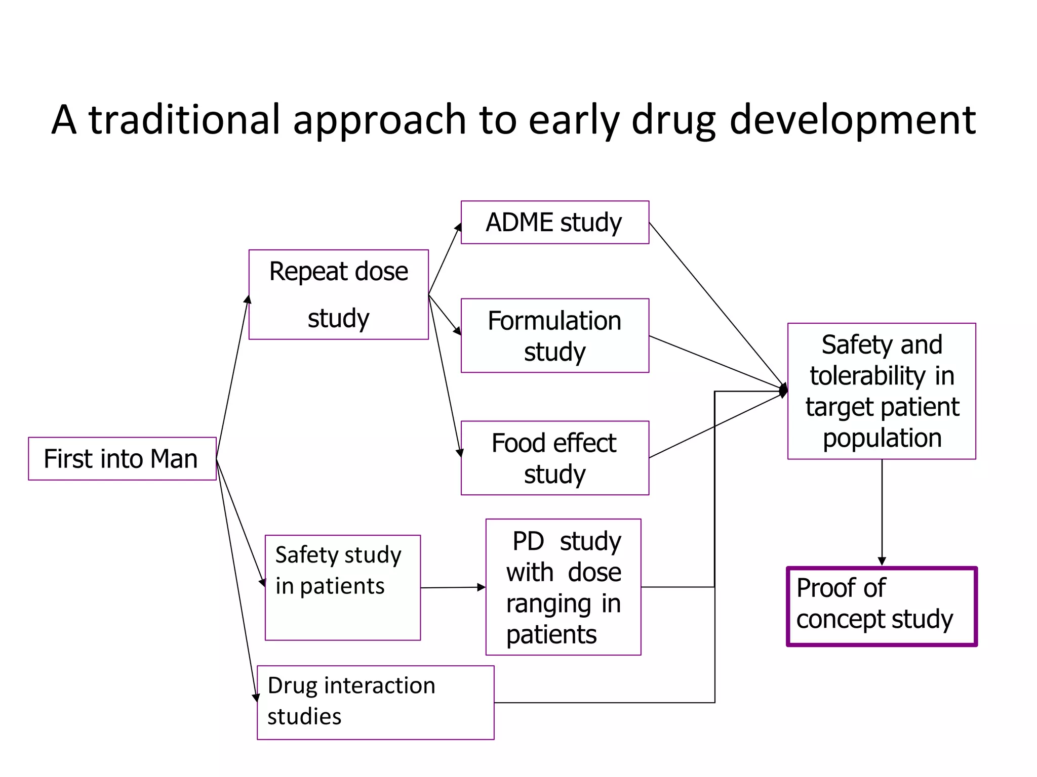 A traditional approach to early drug development
First into Man
Repeat dose
study
PD study
with dose
ranging in
patients
ADME study
Formulation
study
Food effect
study
Safety and
tolerability in
target patient
population
Proof of
concept study
Drug interaction
studies
Safety study
in patients
 