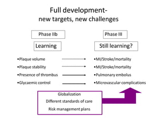 Full development-
new targets, new challenges
Phase IIb Phase III
Learning Still learning?
•Plaque volume
•Plaque stability
•Presence of thrombus
•Glycaemic control
•MI/Stroke/mortality
•MI/Stroke/mortality
•Pulmonary embolus
•Microvascular complications
Globalization
Different standards of care
Risk management plans
 