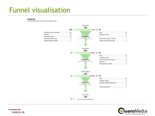 Funnel visualisation 