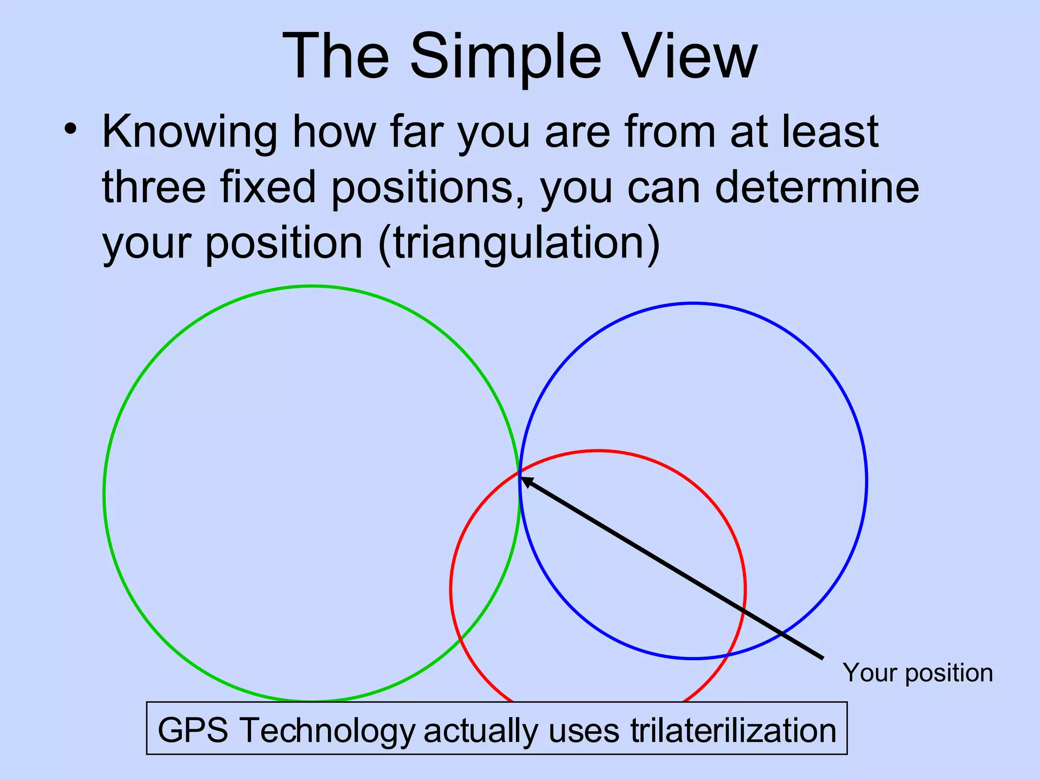 The Simple View Knowing how far you are from at least three fixed positions, you can determine your position (triangulation) GPS Technology actually uses trilaterilization Your position 