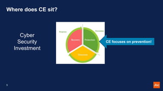 Where does CE sit?
9
CE focuses on prevention!
Cyber
Security
Investment
 