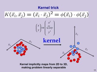 Kernel trick kernel Kernel implicitly maps from 2D to 3D, making problem linearly separable x 1 x 2 z 1 z 2 z 3 